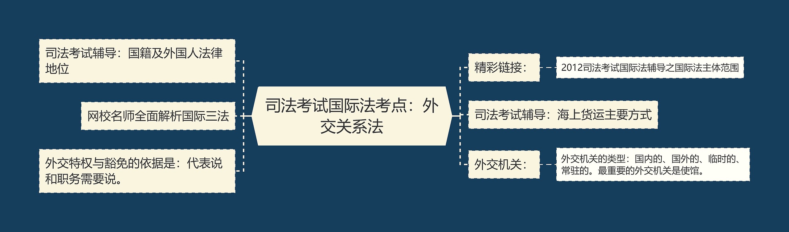 司法考试国际法考点：外交关系法