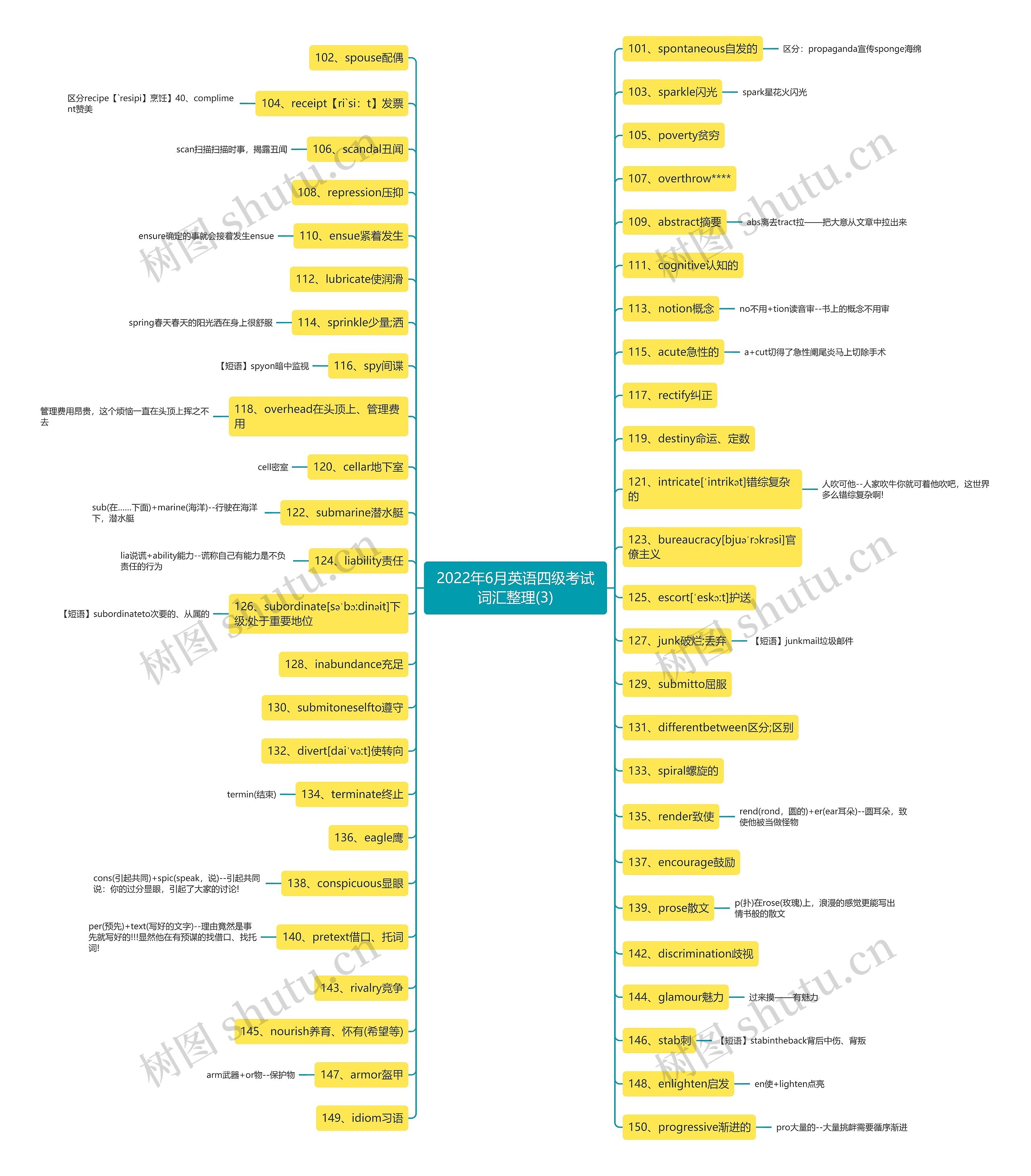 2022年6月英语四级考试词汇整理(3)思维导图