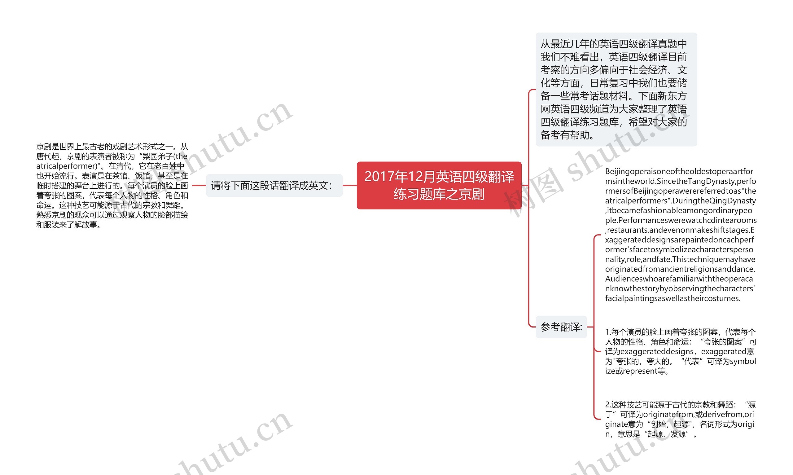 2017年12月英语四级翻译练习题库之京剧思维导图