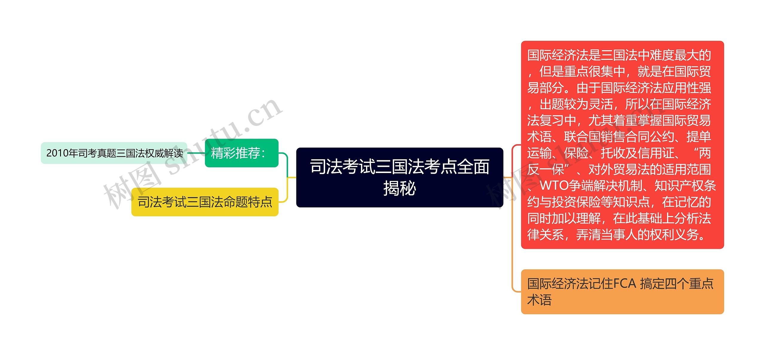 司法考试三国法考点全面揭秘思维导图