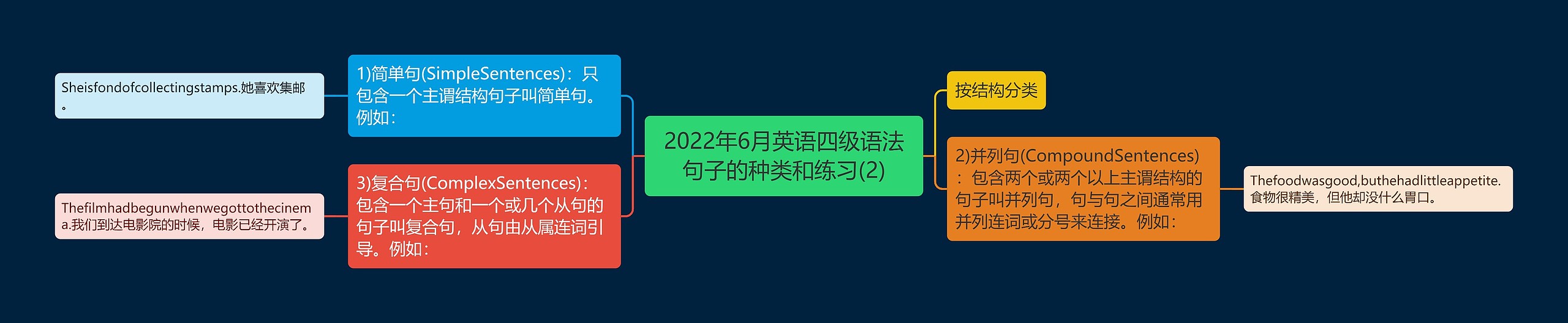 2022年6月英语四级语法句子的种类和练习(2)