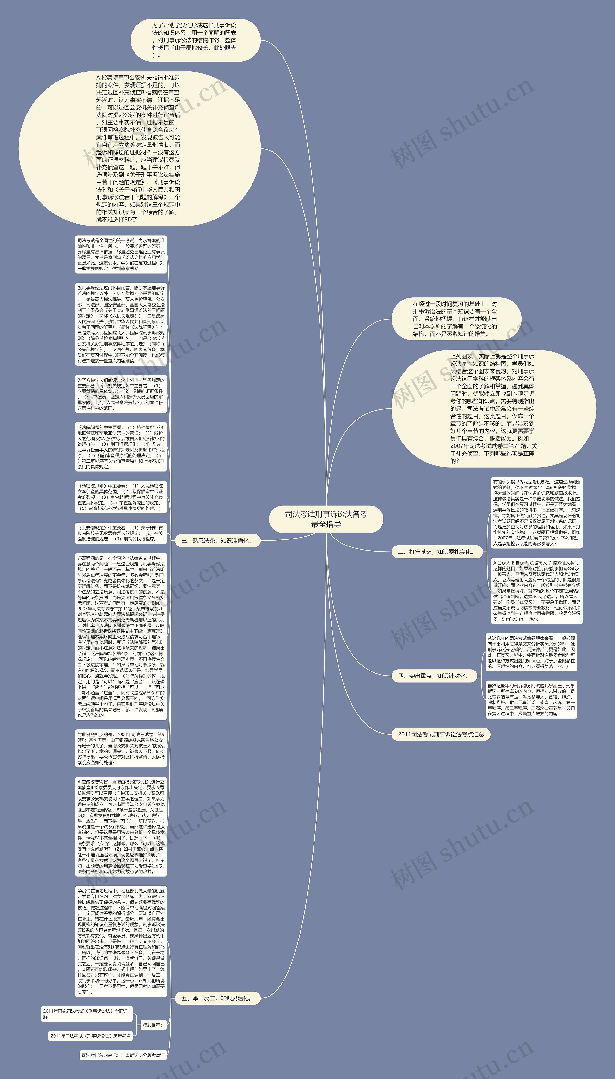 司法考试刑事诉讼法备考最全指导思维导图
