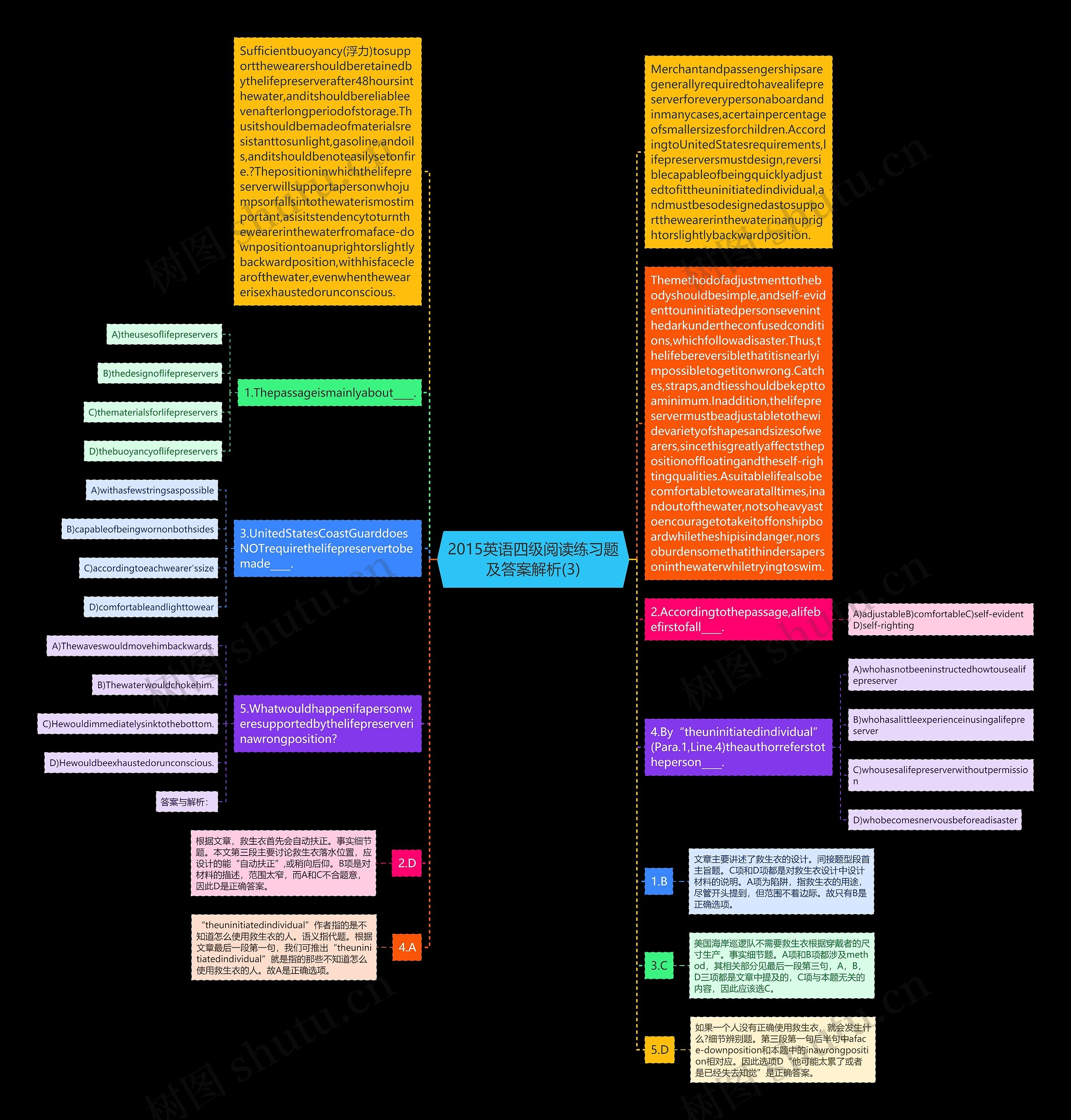 2015英语四级阅读练习题及答案解析(3)思维导图