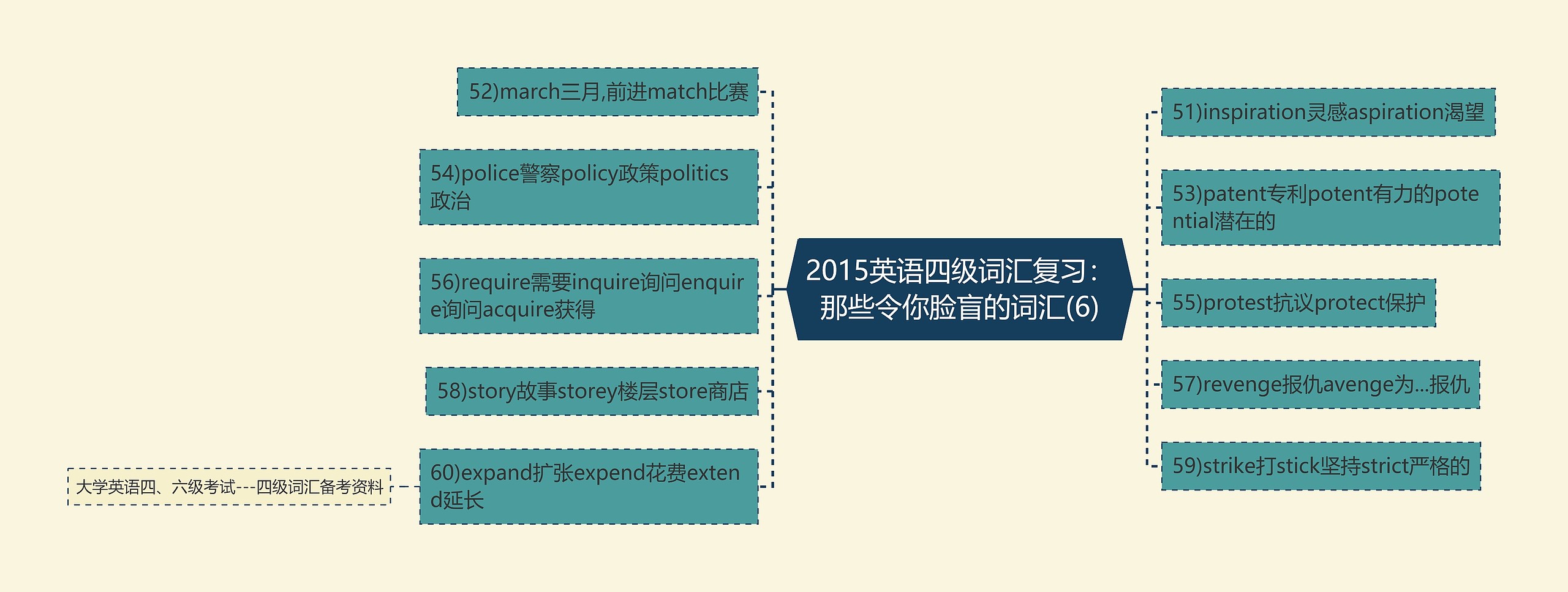 2015英语四级词汇复习：那些令你脸盲的词汇(6)思维导图