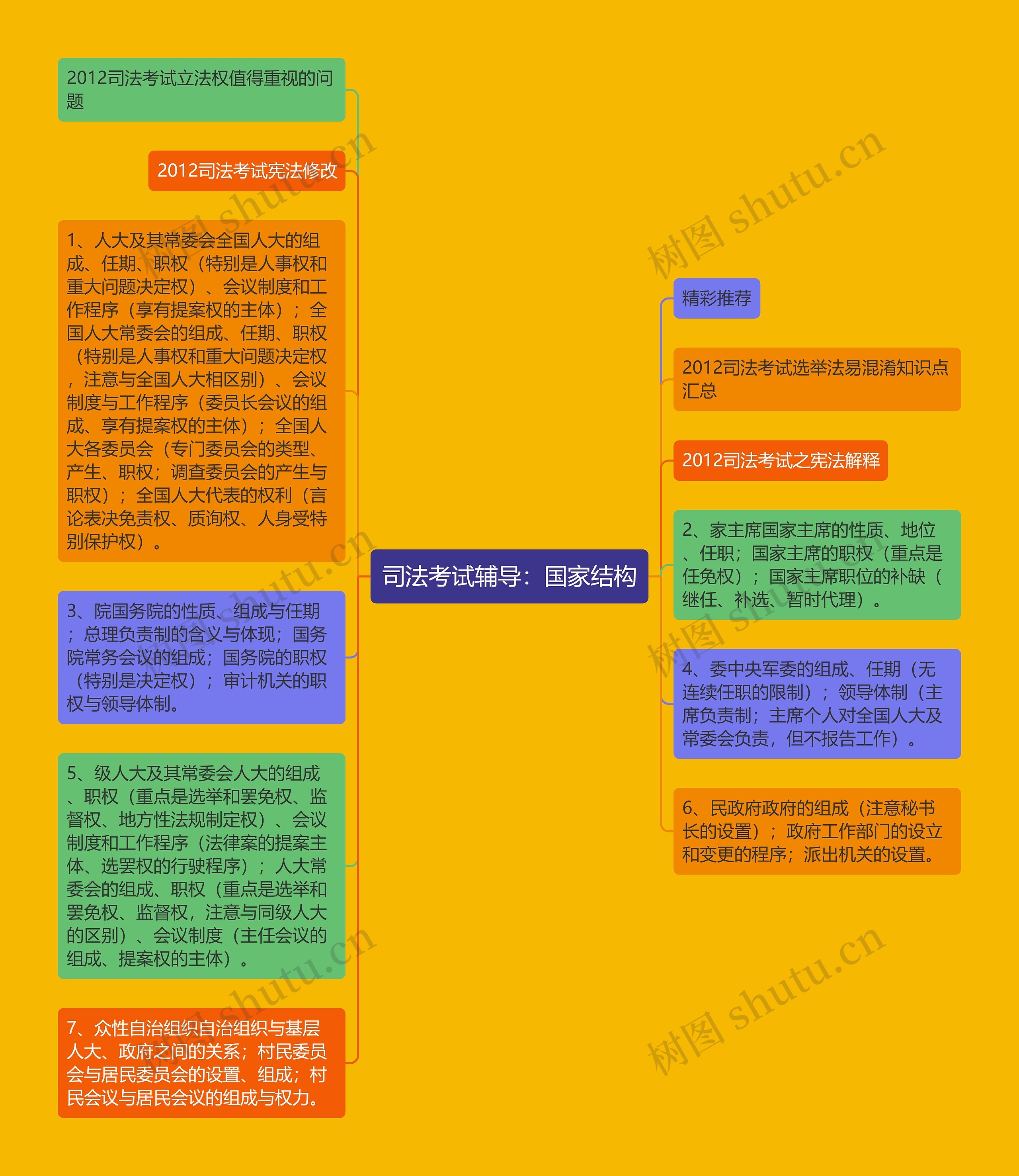 司法考试辅导：国家结构思维导图