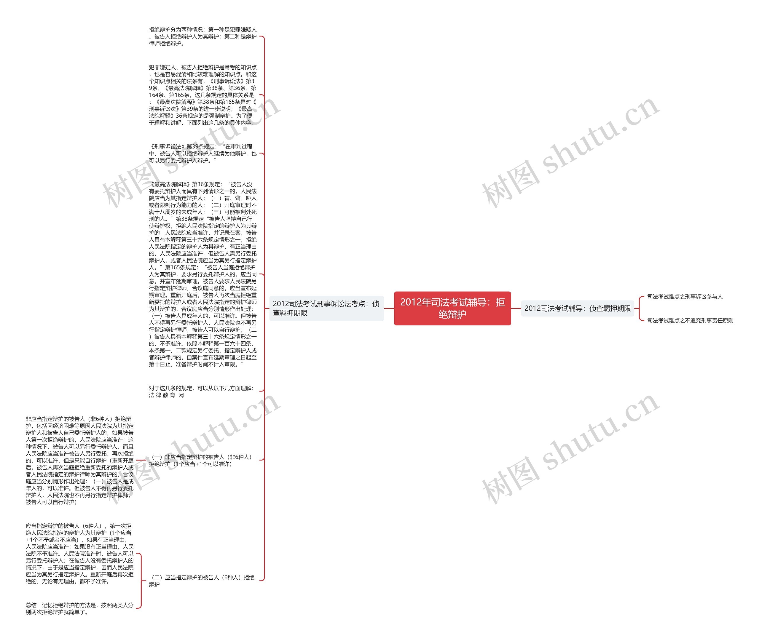 2012年司法考试辅导：拒绝辩护思维导图