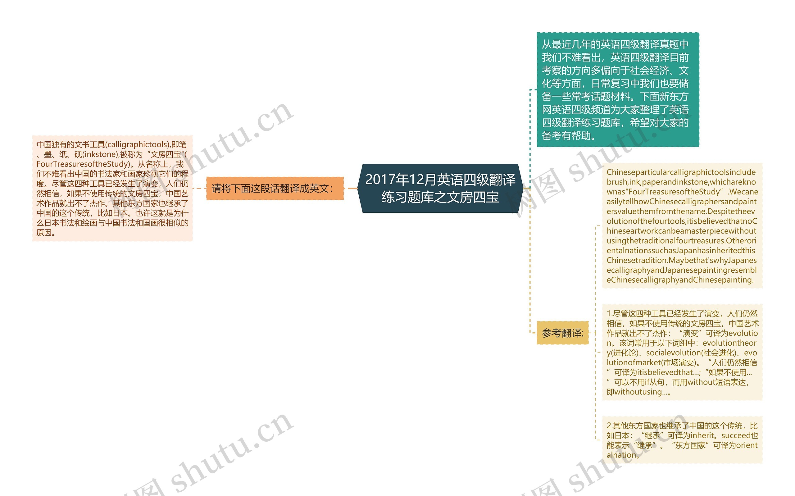 2017年12月英语四级翻译练习题库之文房四宝思维导图