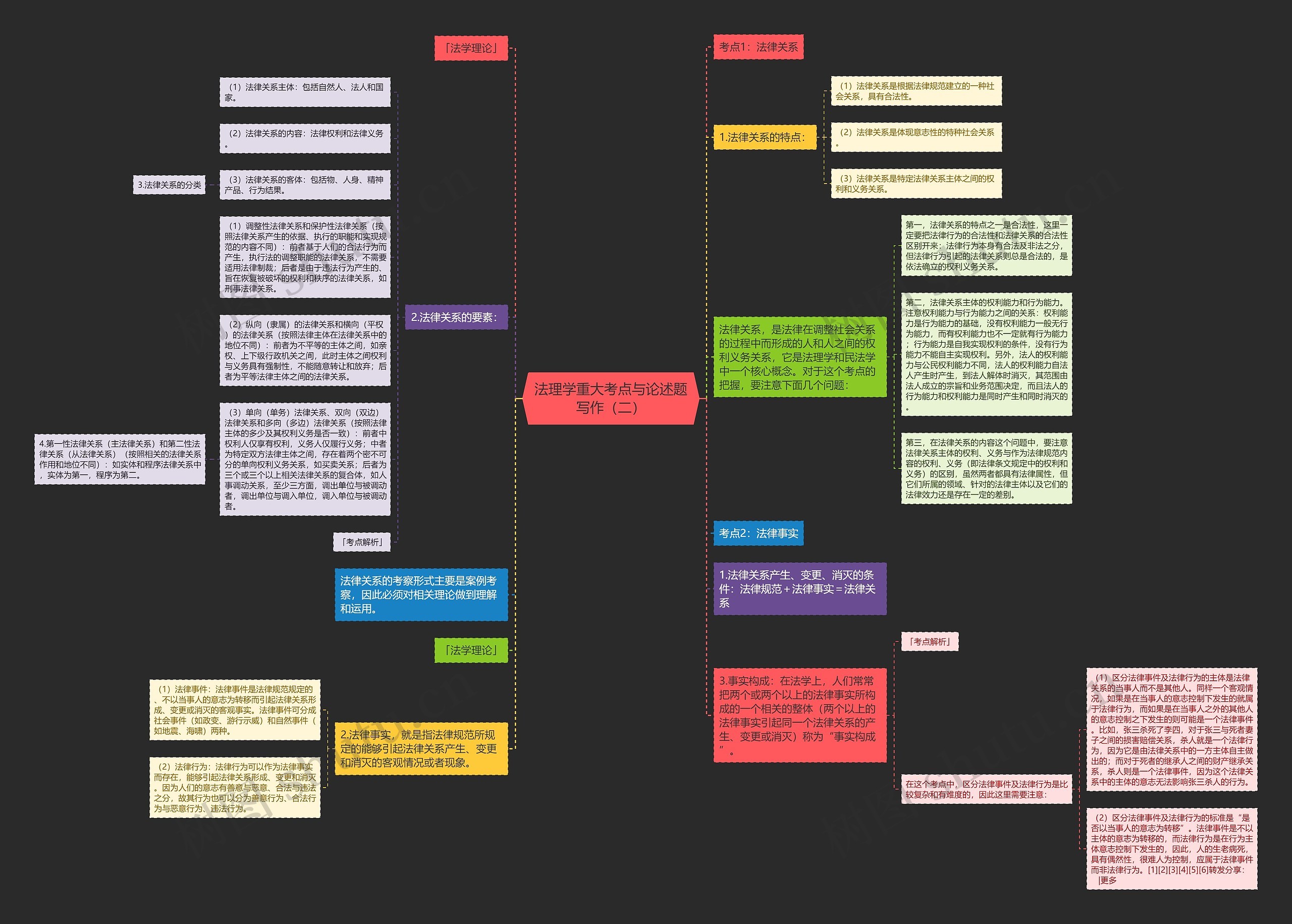 法理学重大考点与论述题写作（二）思维导图