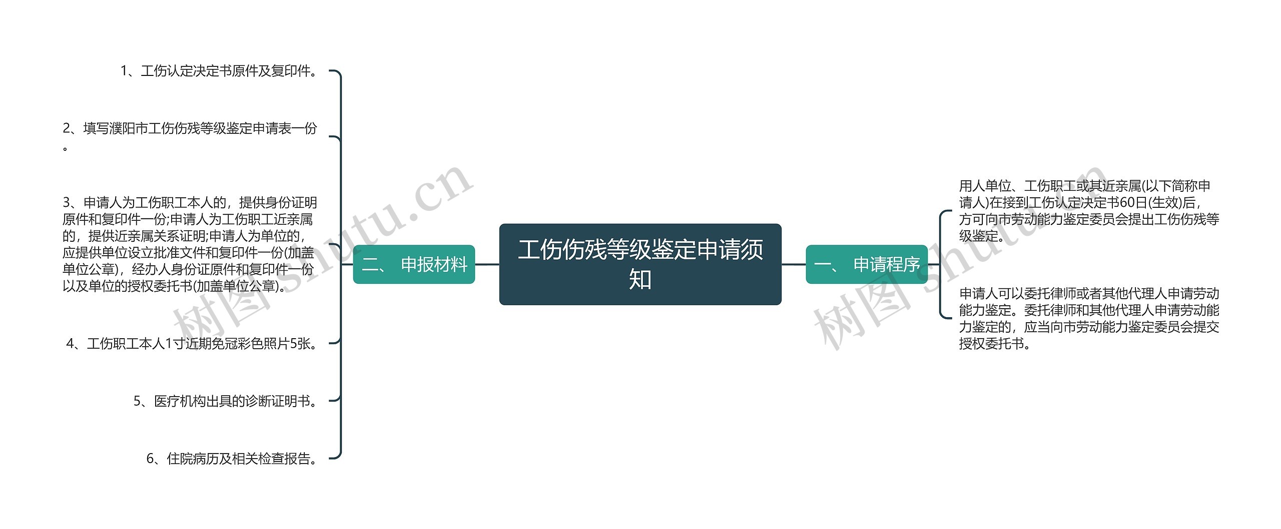 工伤伤残等级鉴定申请须知思维导图