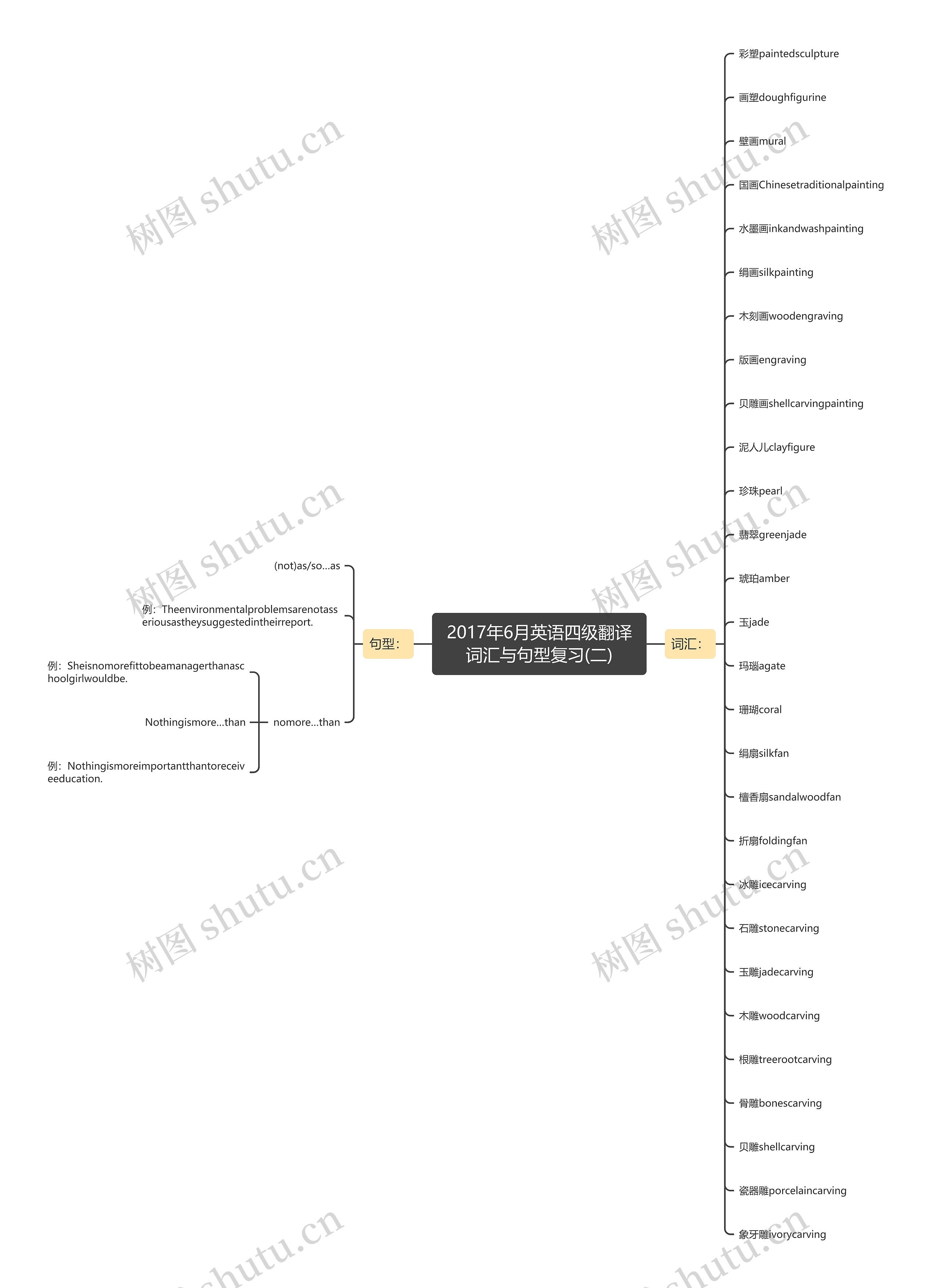 2017年6月英语四级翻译词汇与句型复习(二)思维导图