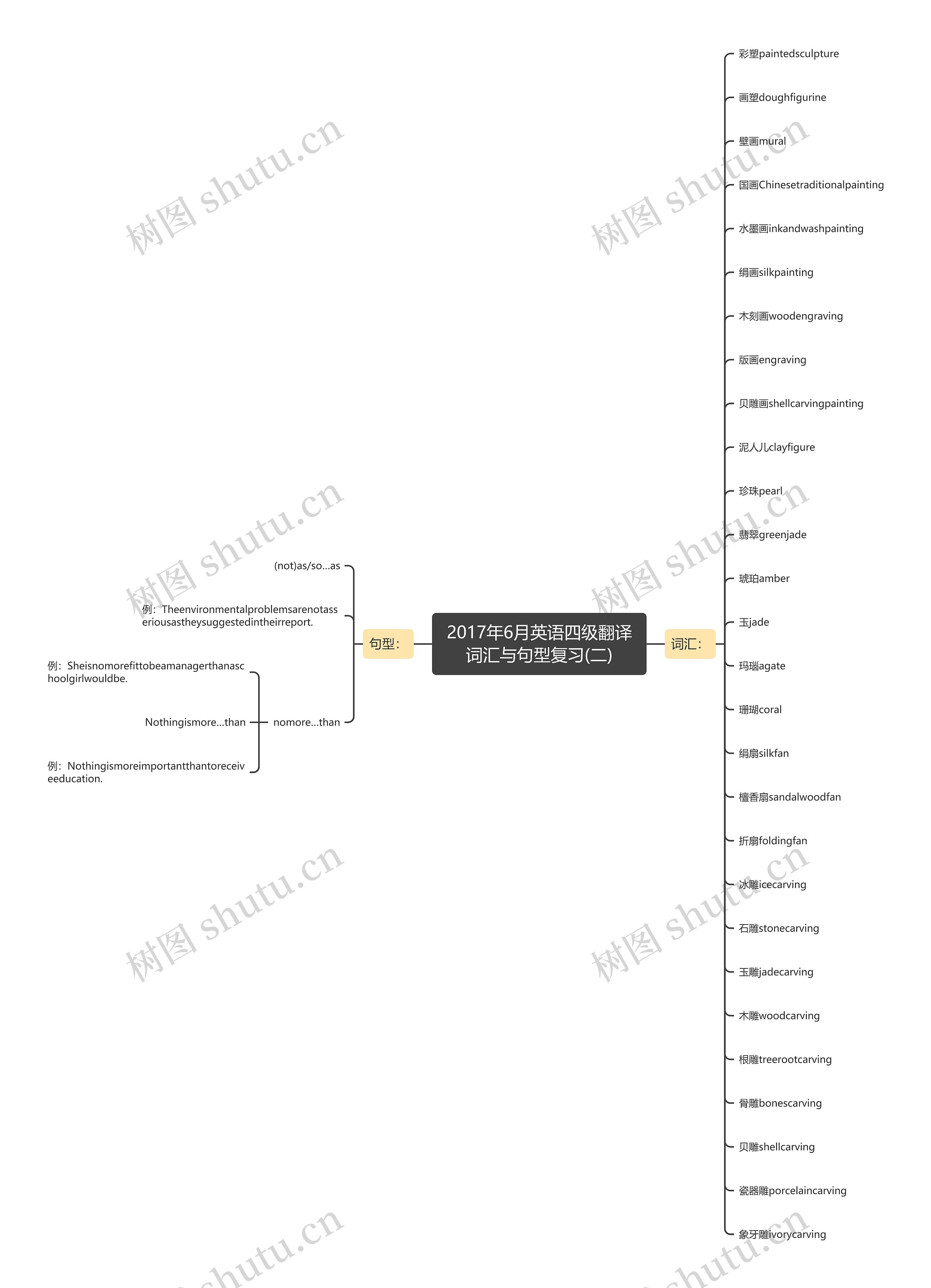 2017年6月英语四级翻译词汇与句型复习(二) 2017年6月英语四级翻译词汇与句型复习(二)