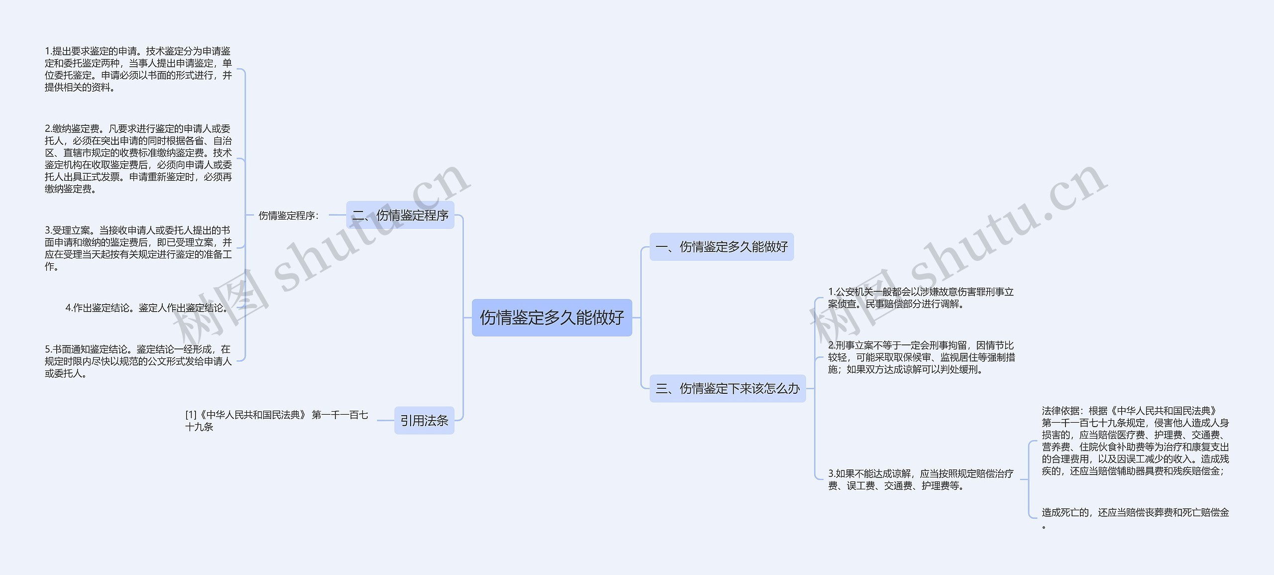 伤情鉴定多久能做好思维导图