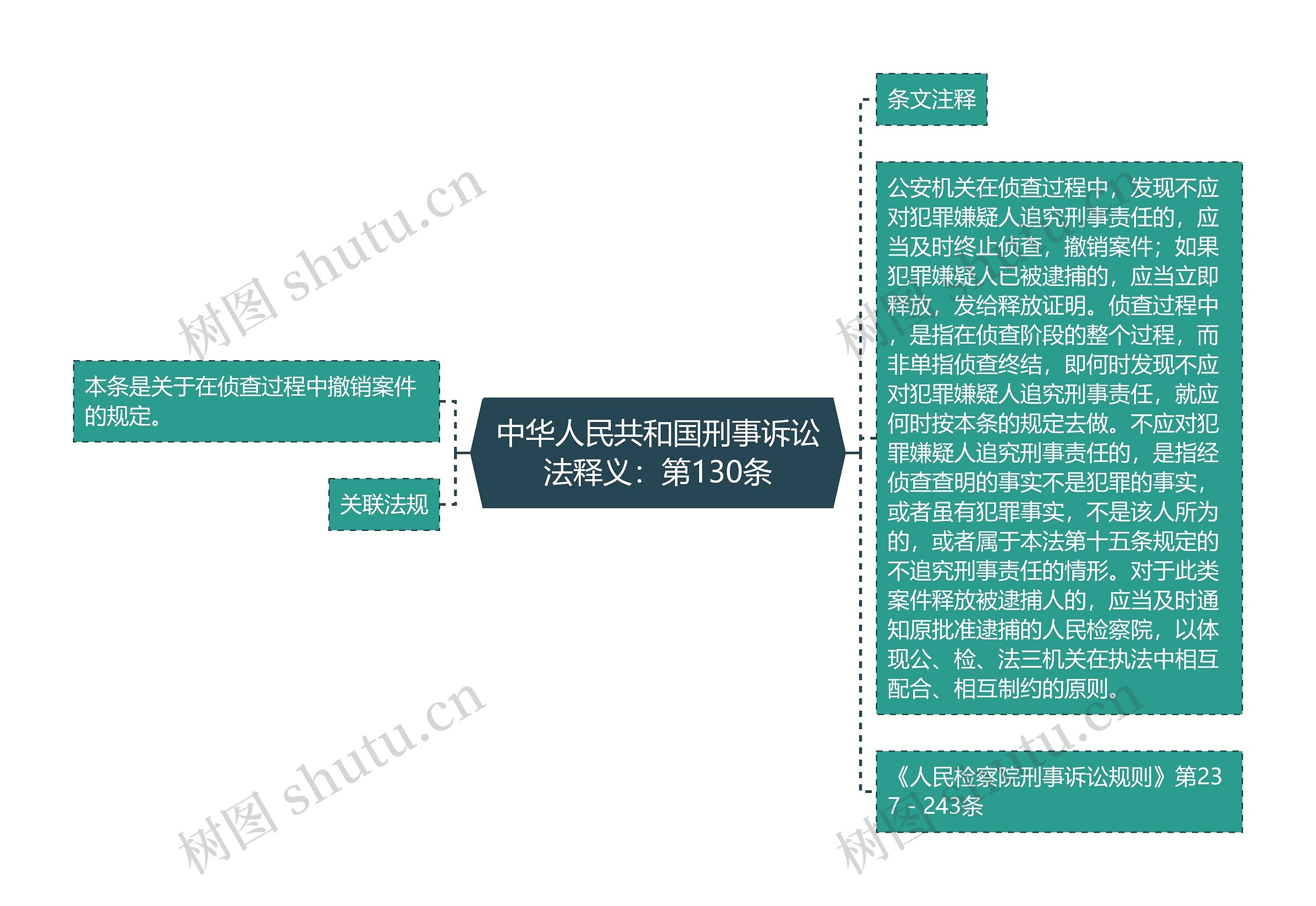 中华人民共和国刑事诉讼法释义：第130条思维导图