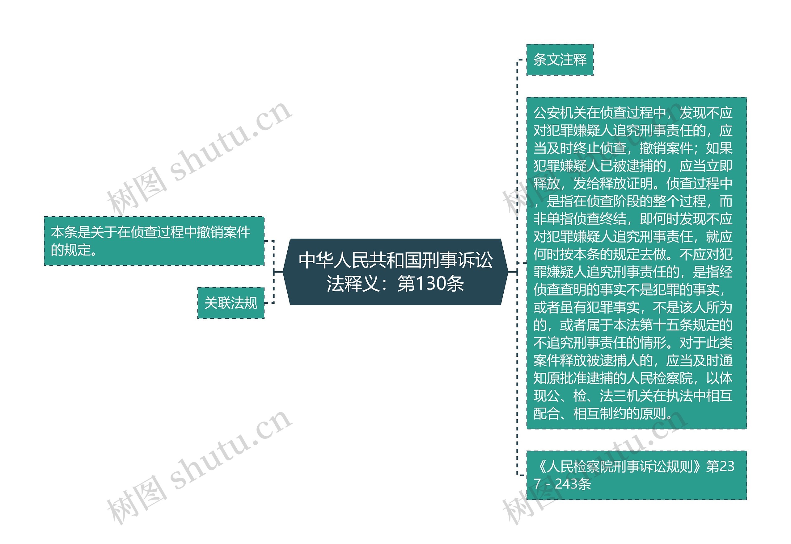 中华人民共和国刑事诉讼法释义：第130条