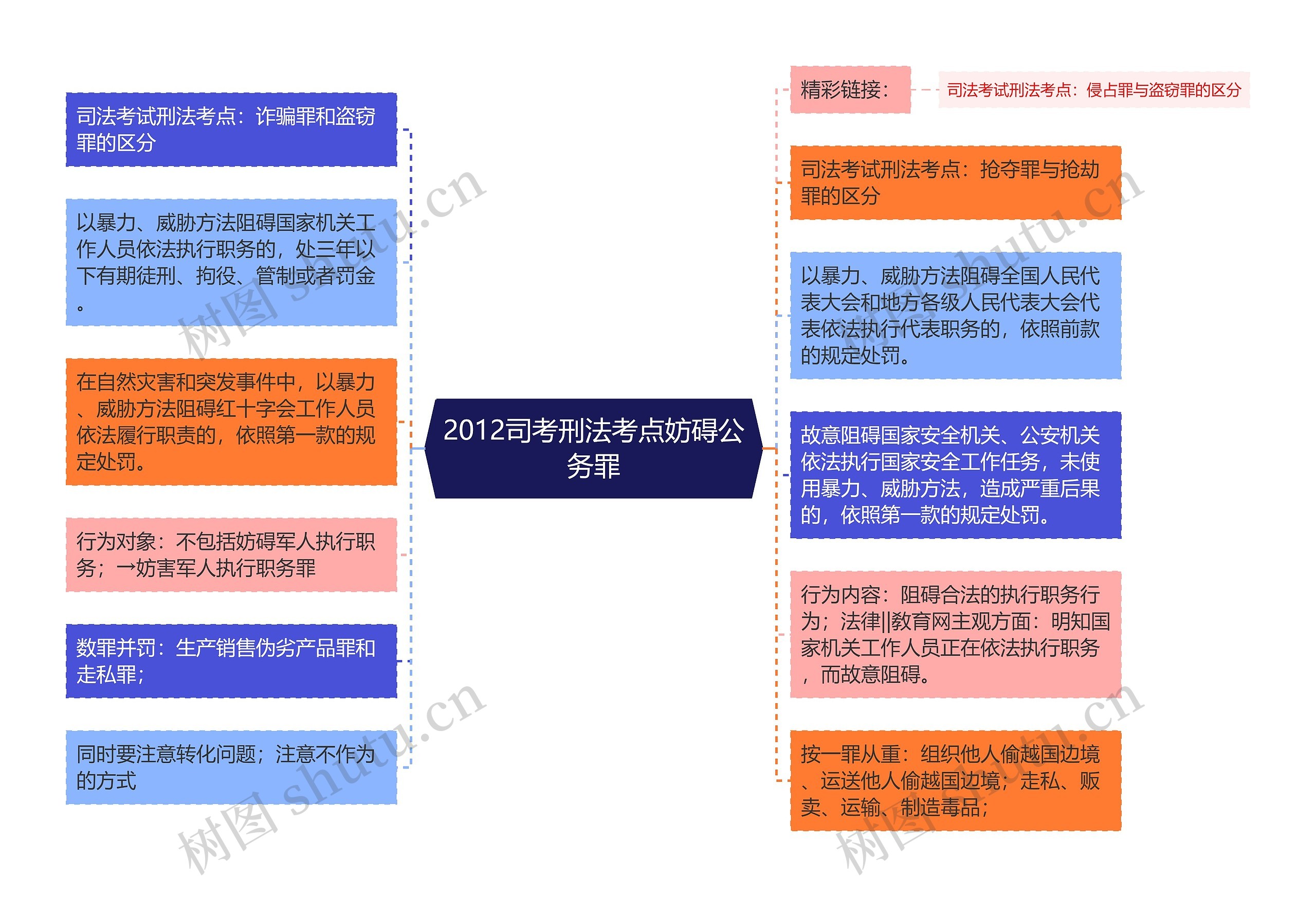 2012司考刑法考点妨碍公务罪思维导图