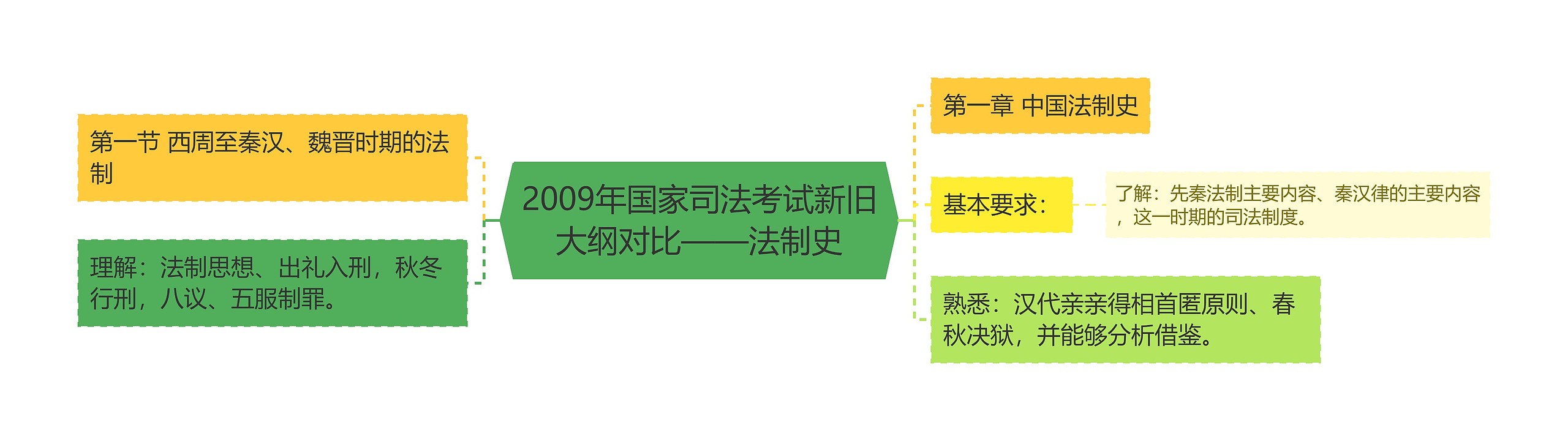 2009年国家司法考试新旧大纲对比——法制史