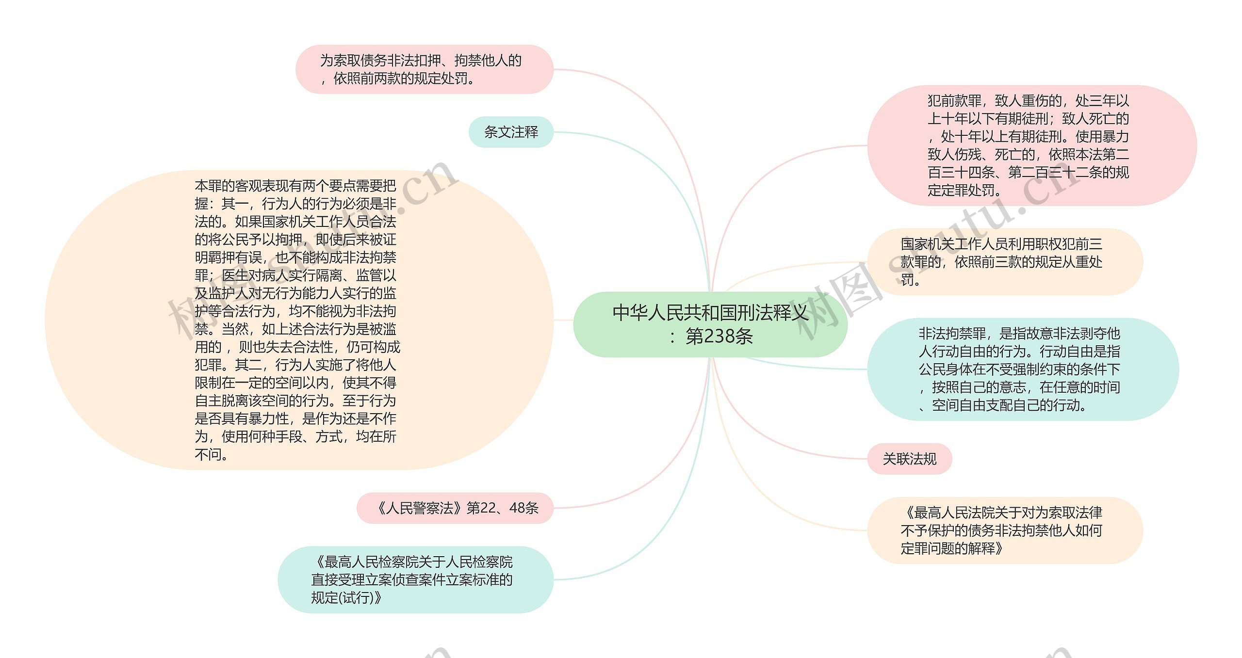 中华人民共和国刑法释义：第238条思维导图