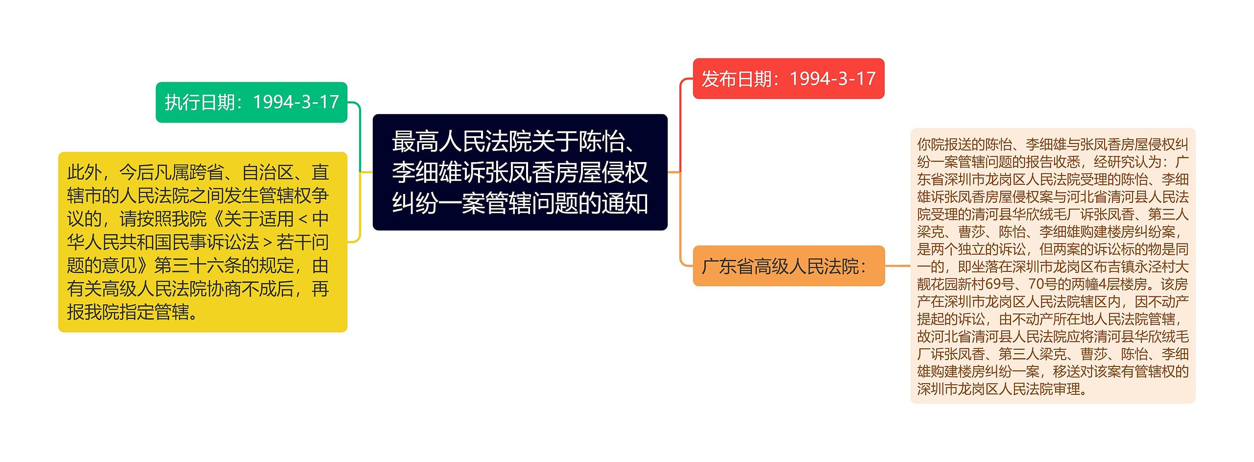 最高人民法院关于陈怡、李细雄诉张凤香房屋侵权纠纷一案管辖问题的通知思维导图