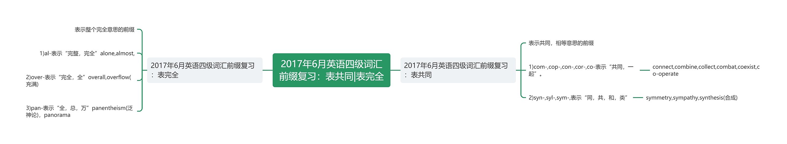 2017年6月英语四级词汇前缀复习：表共同|表完全