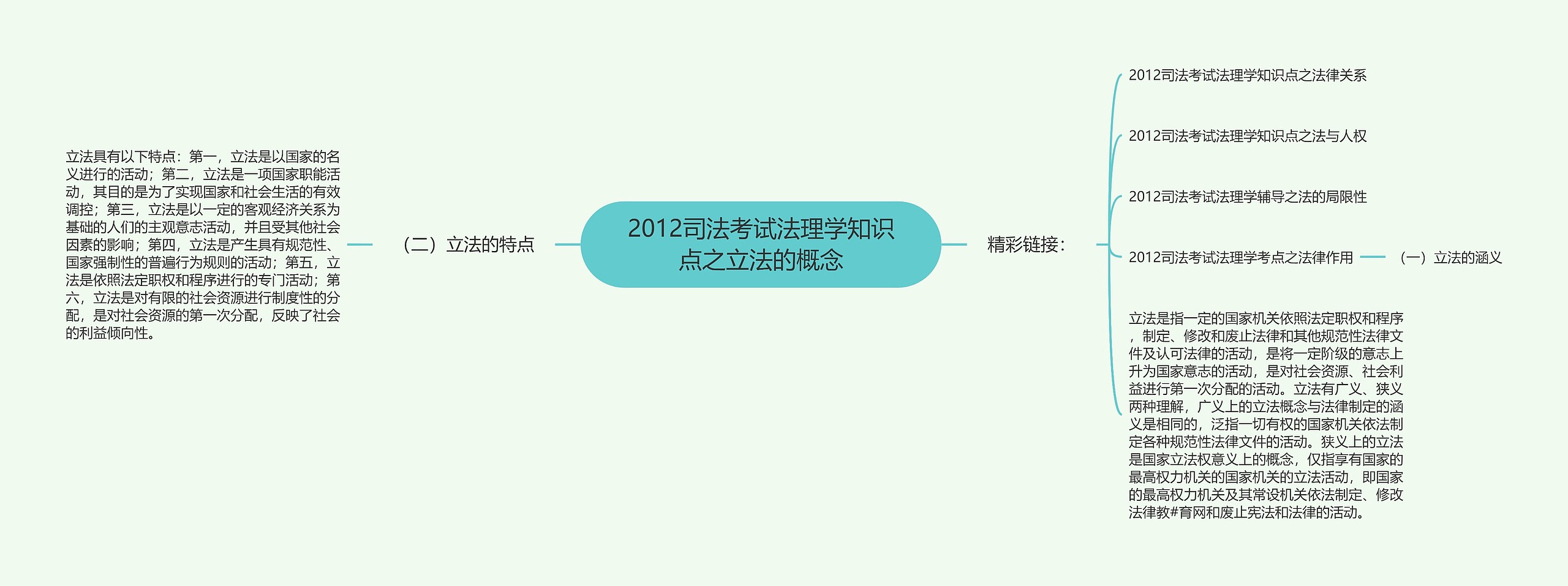 2012司法考试法理学知识点之立法的概念思维导图