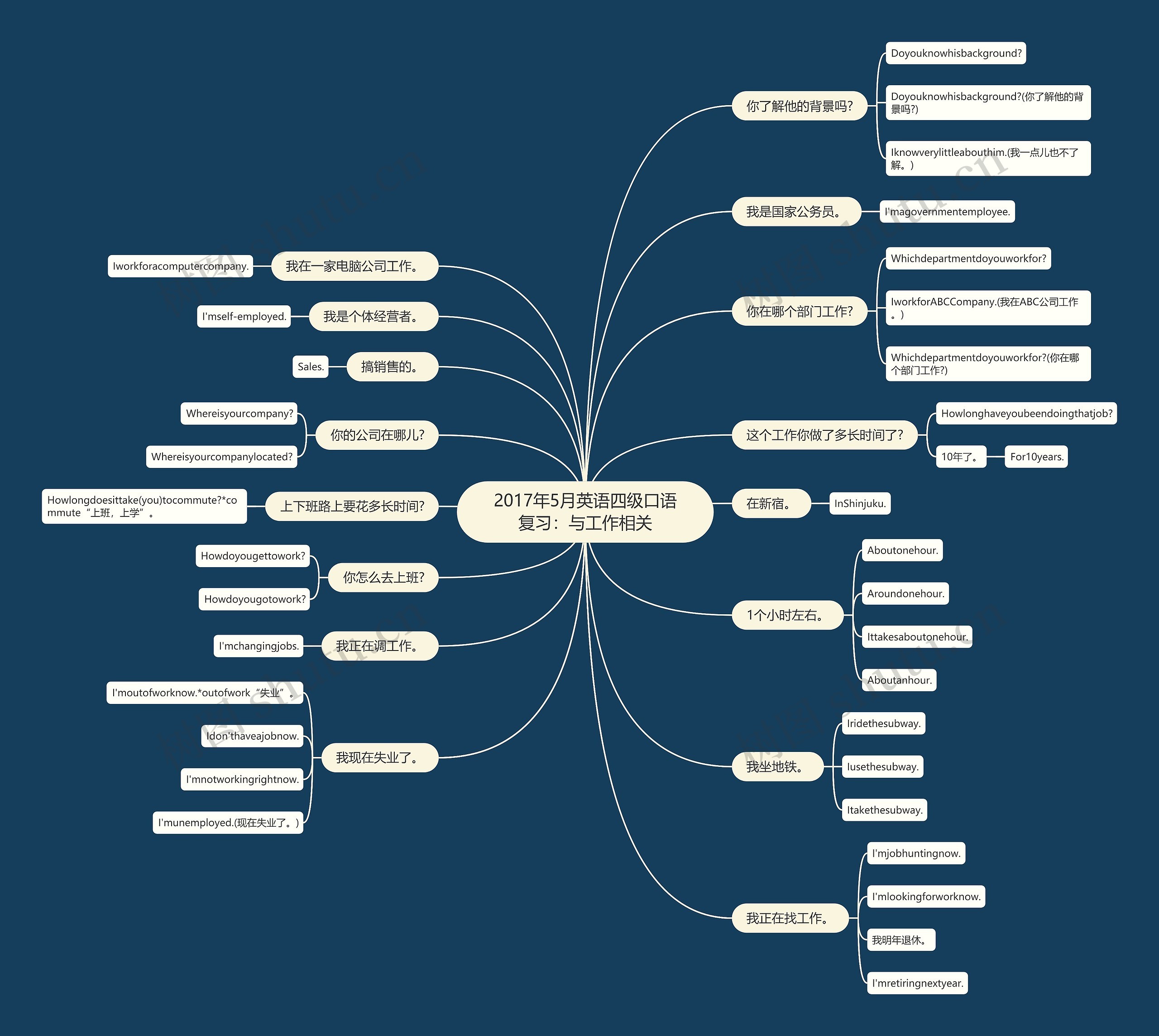 2017年5月英语四级口语复习：与工作相关思维导图