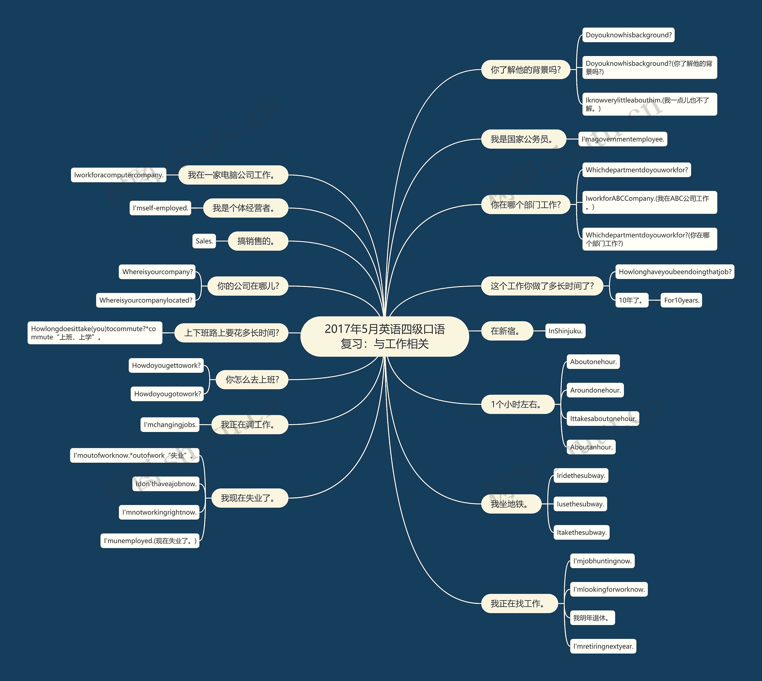 2017年5月英语四级口语复习:与工作相关 2017年5月英语四级口语复习:与工作相关