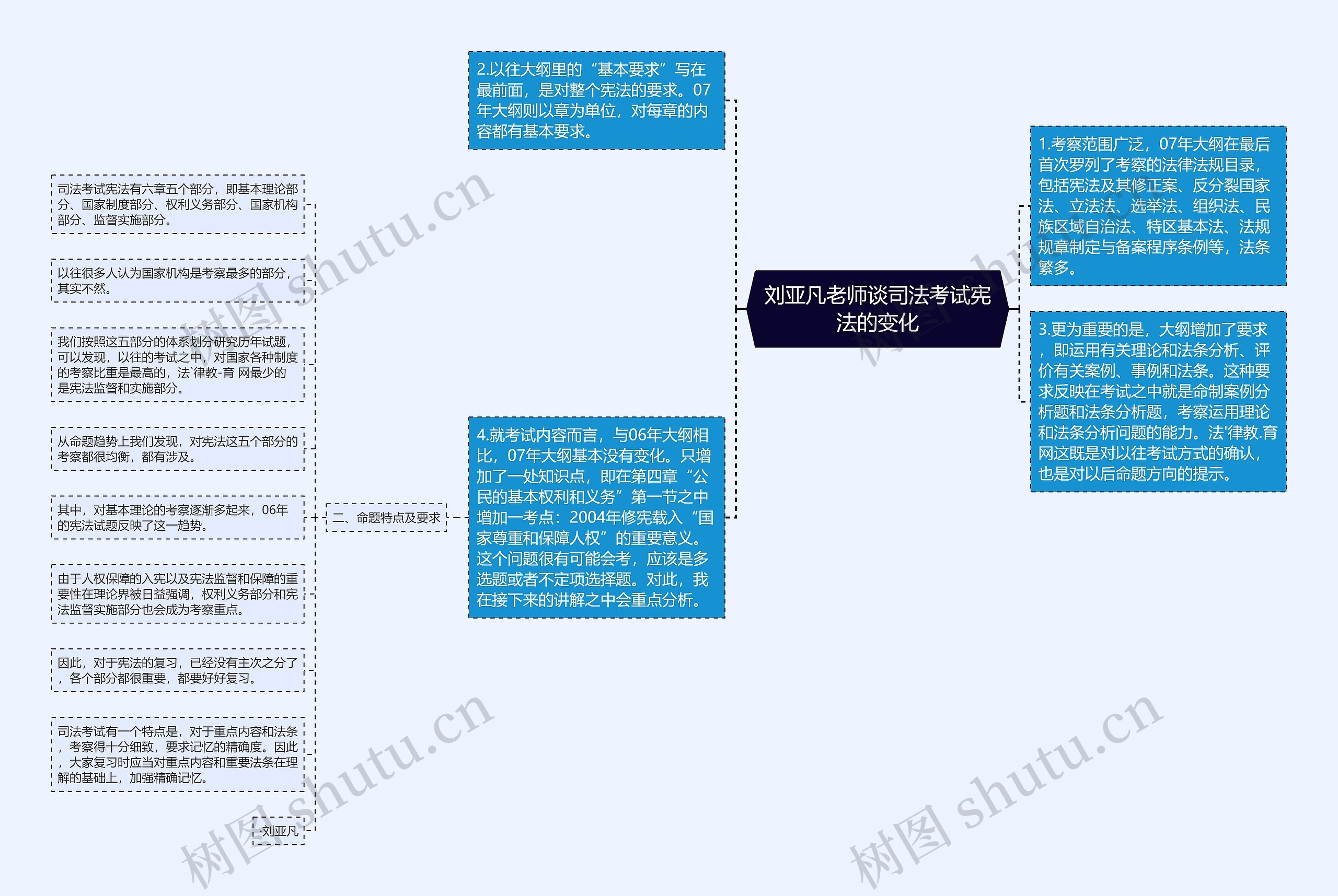 刘亚凡老师谈司法考试宪法的变化思维导图