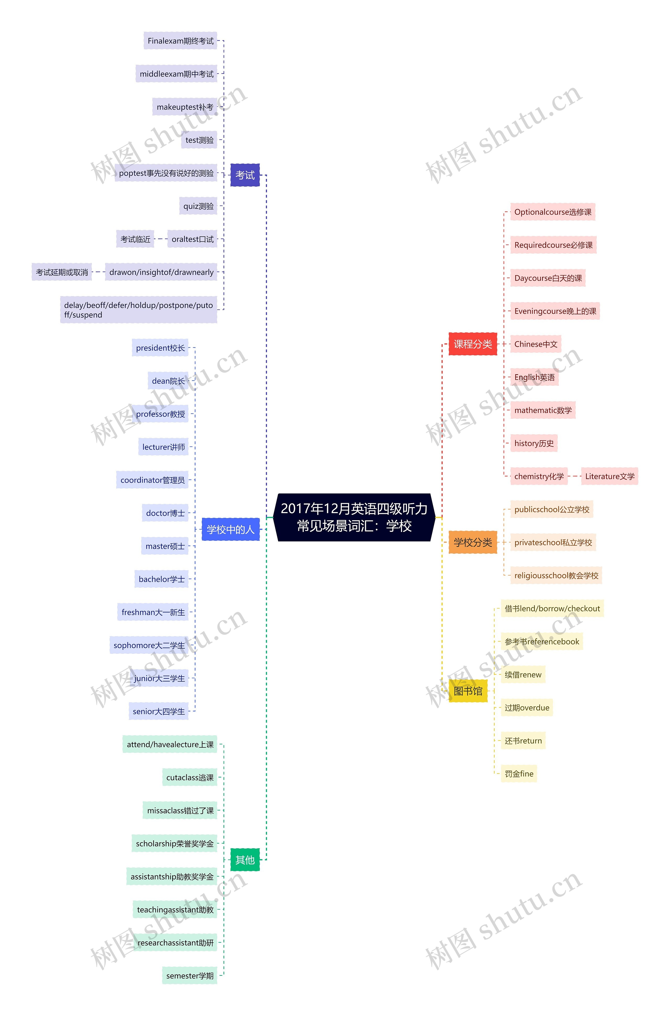 2017年12月英语四级听力常见场景词汇：学校思维导图