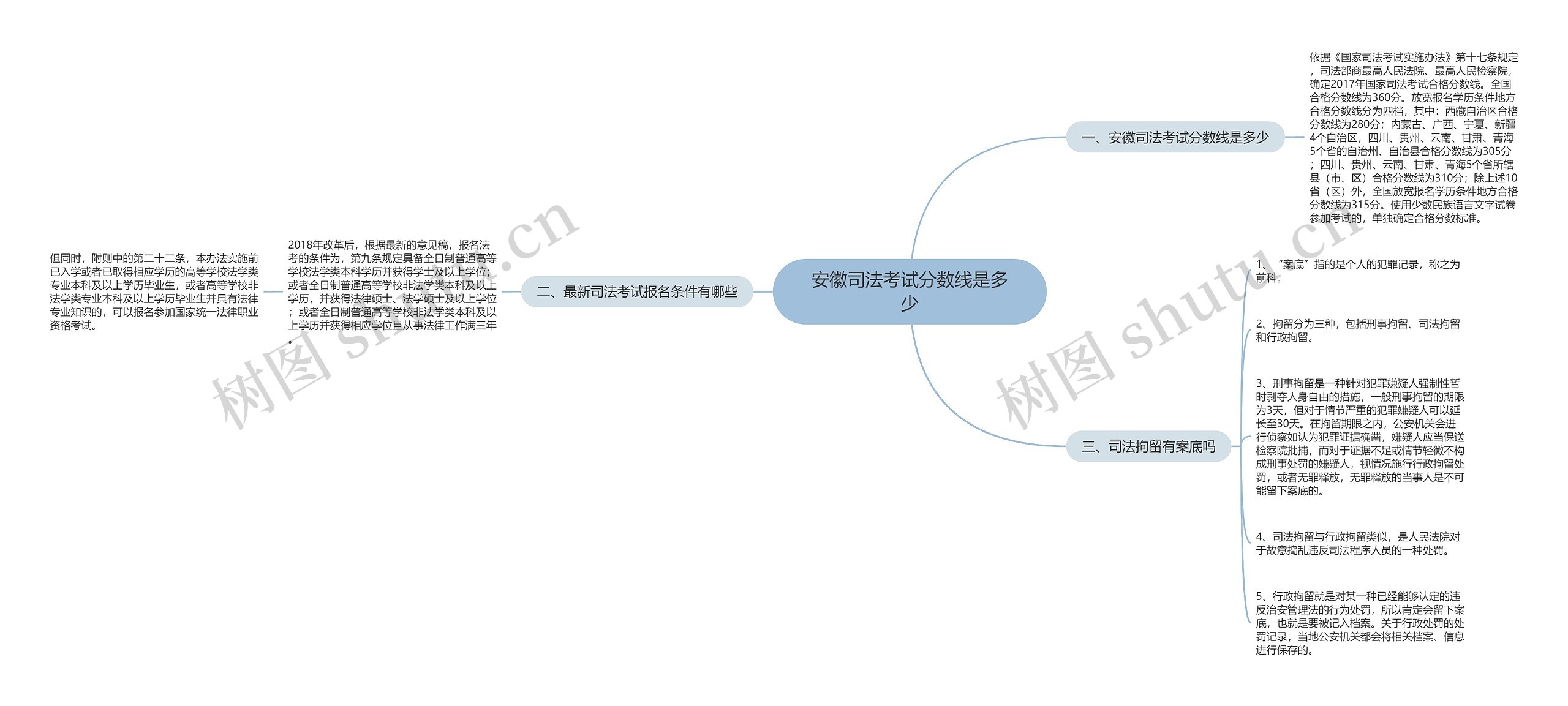 安徽司法考试分数线是多少思维导图