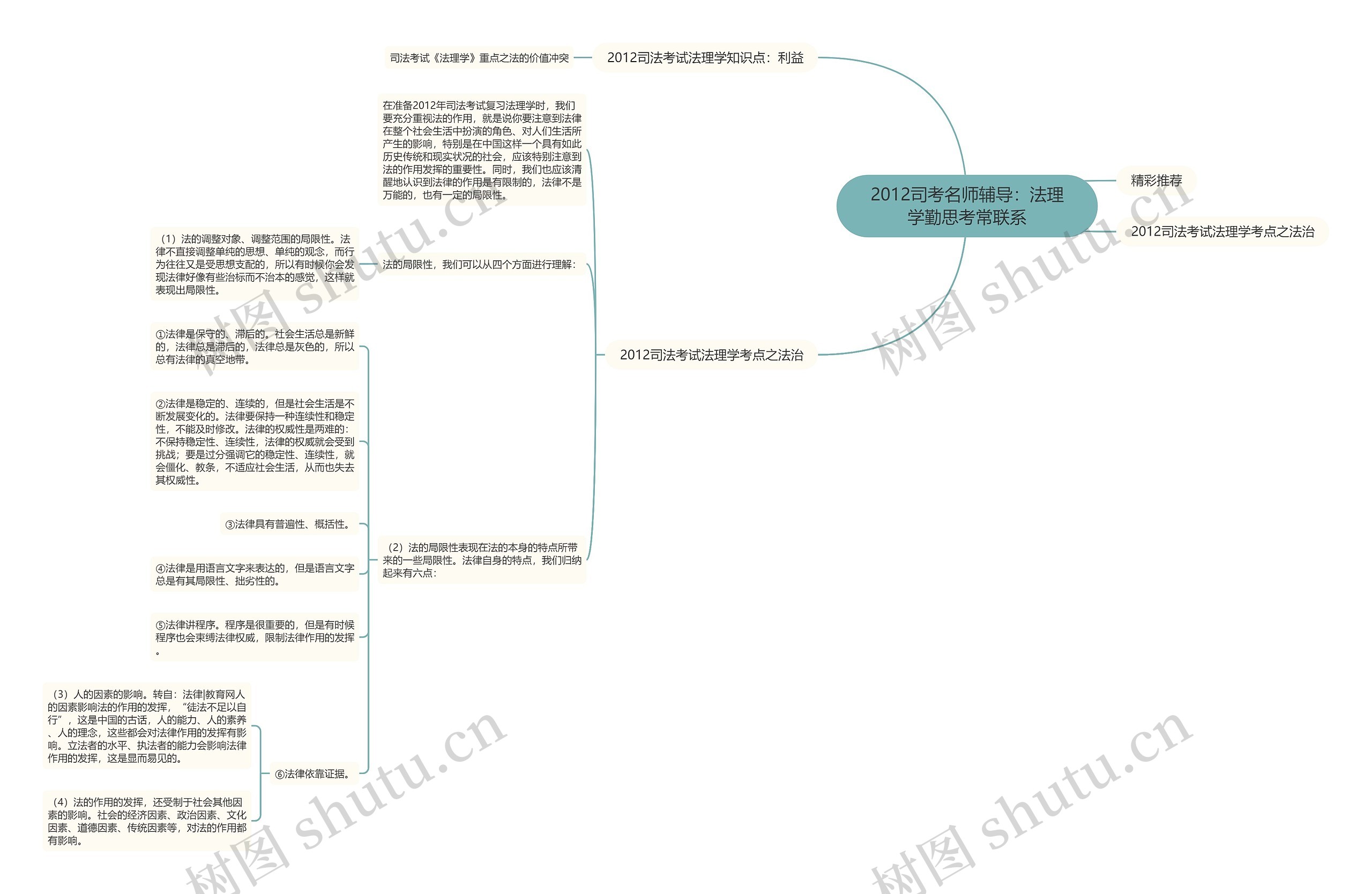 2012司考名师辅导：法理学勤思考常联系思维导图