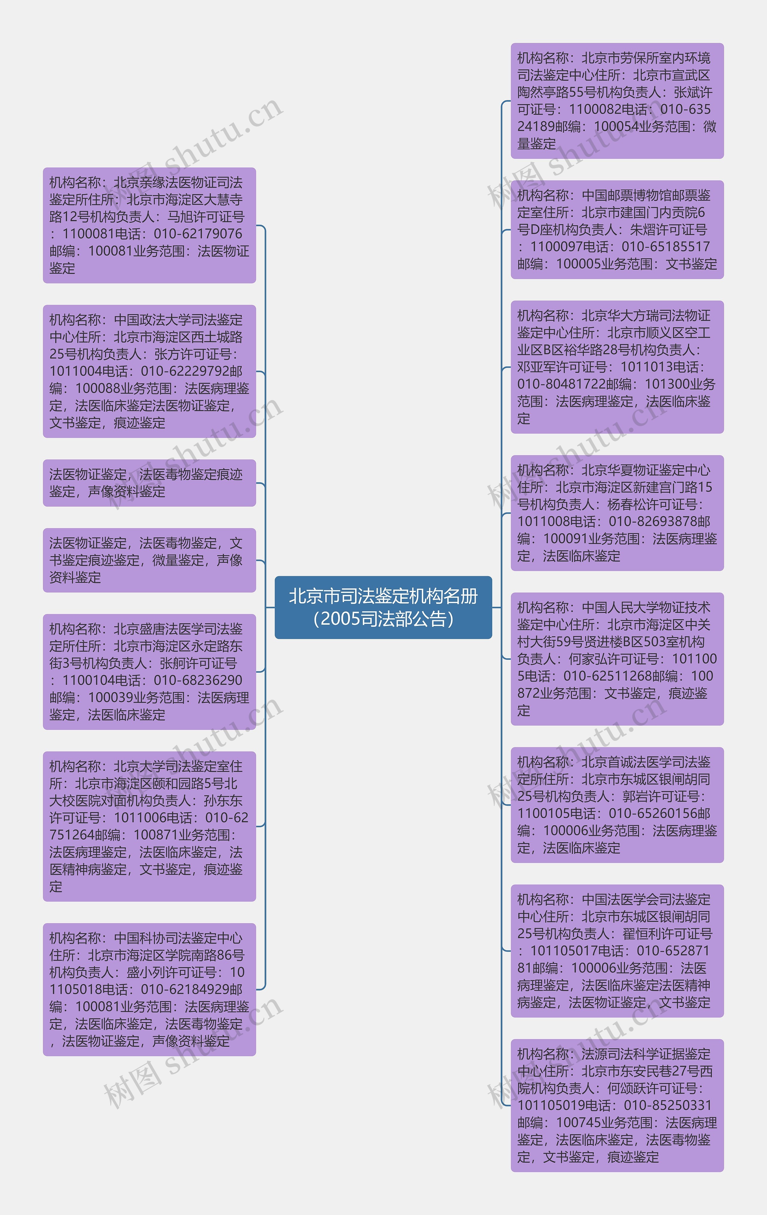 北京市司法鉴定机构名册（2005司法部公告）思维导图
