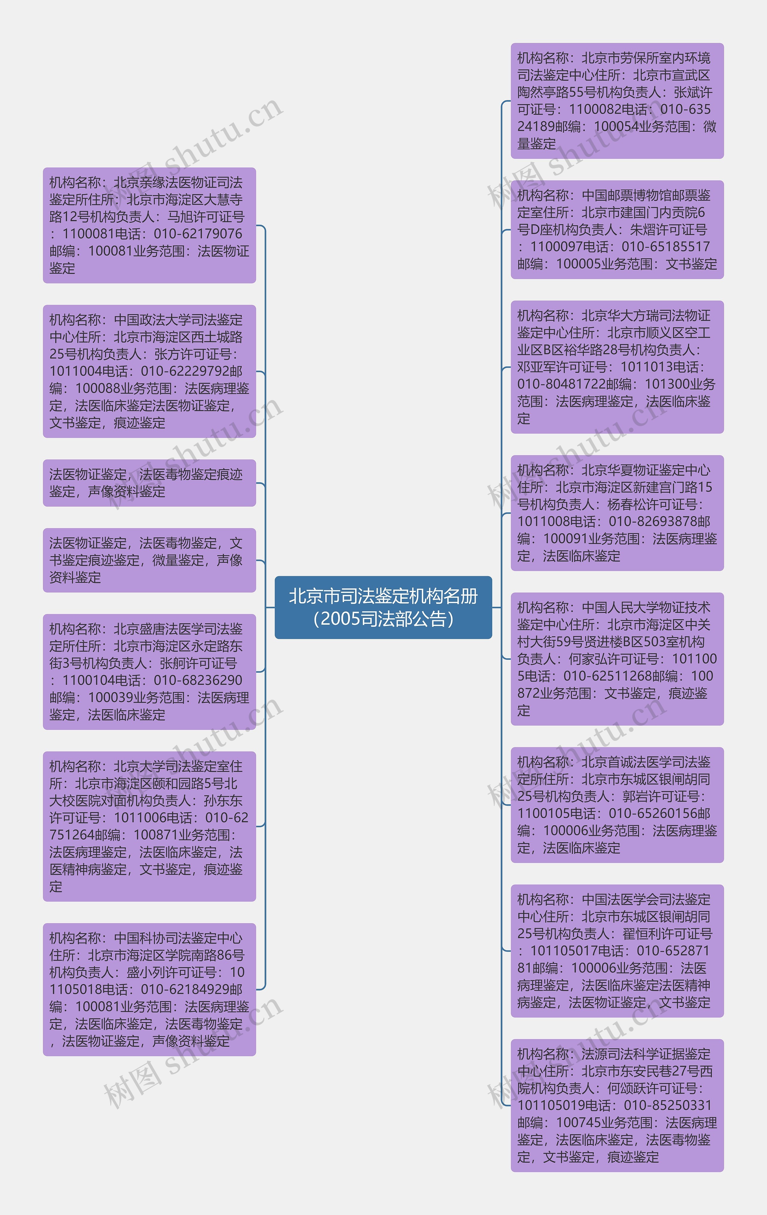 北京市司法鉴定机构名册（2005司法部公告）