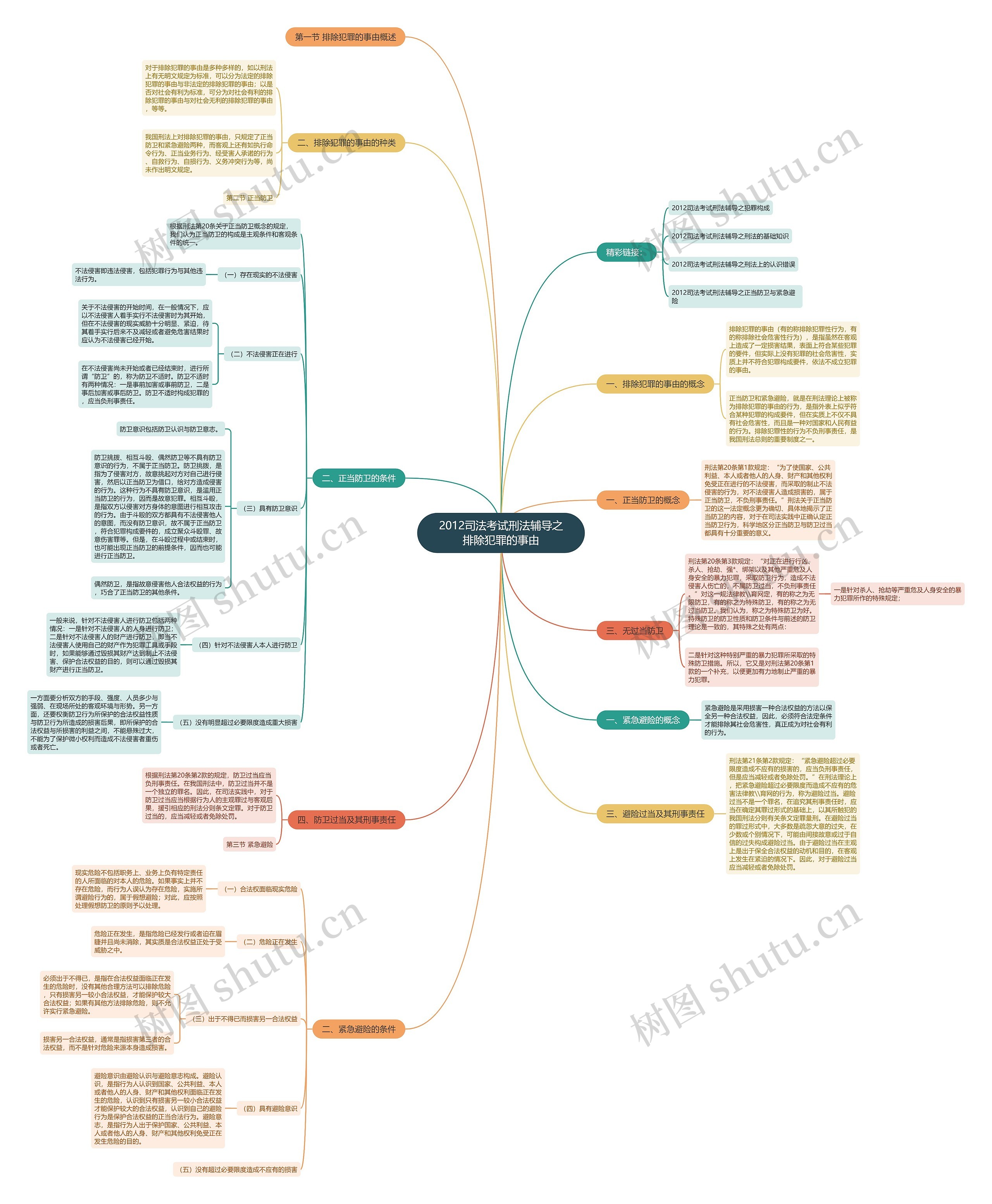 2012司法考试刑法辅导之排除犯罪的事由思维导图