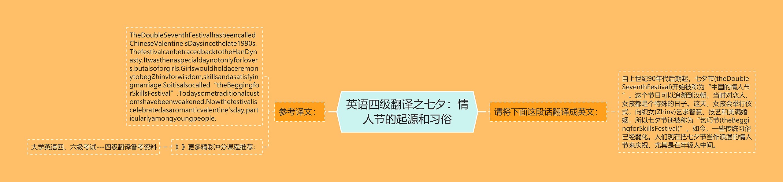 英语四级翻译之七夕：情人节的起源和习俗思维导图