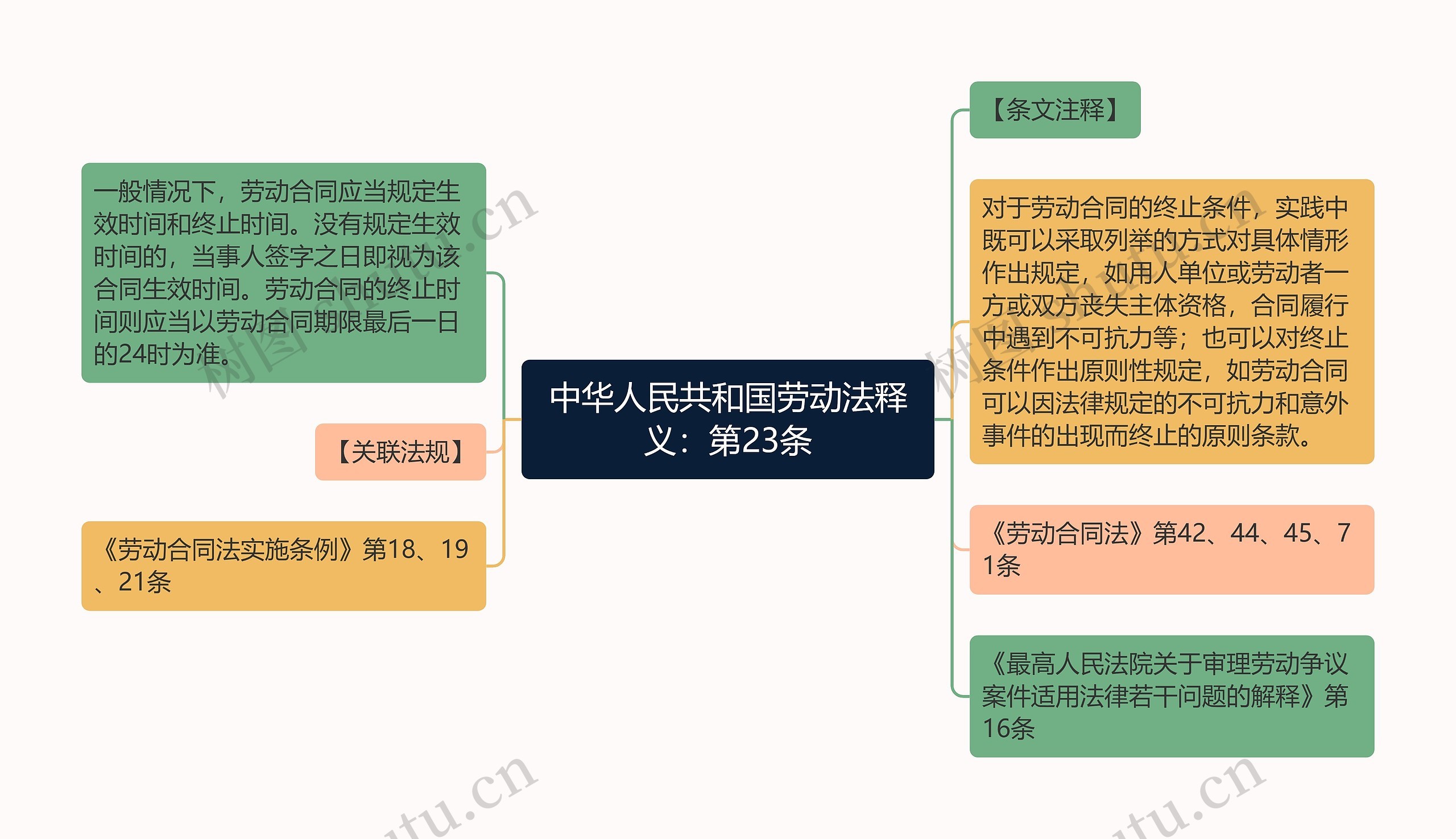 中华人民共和国劳动法释义：第23条思维导图