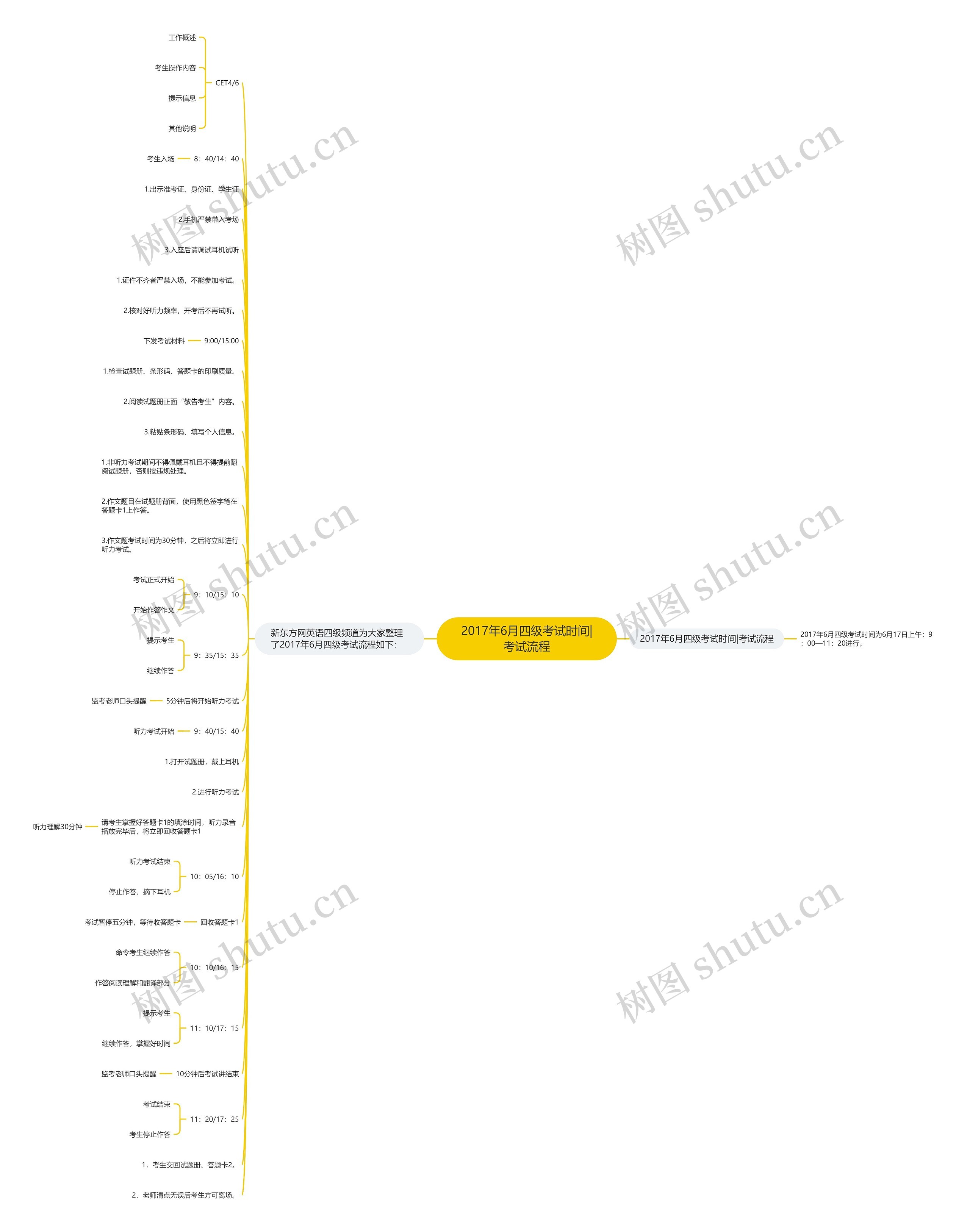2017年6月四级考试时间|考试流程思维导图