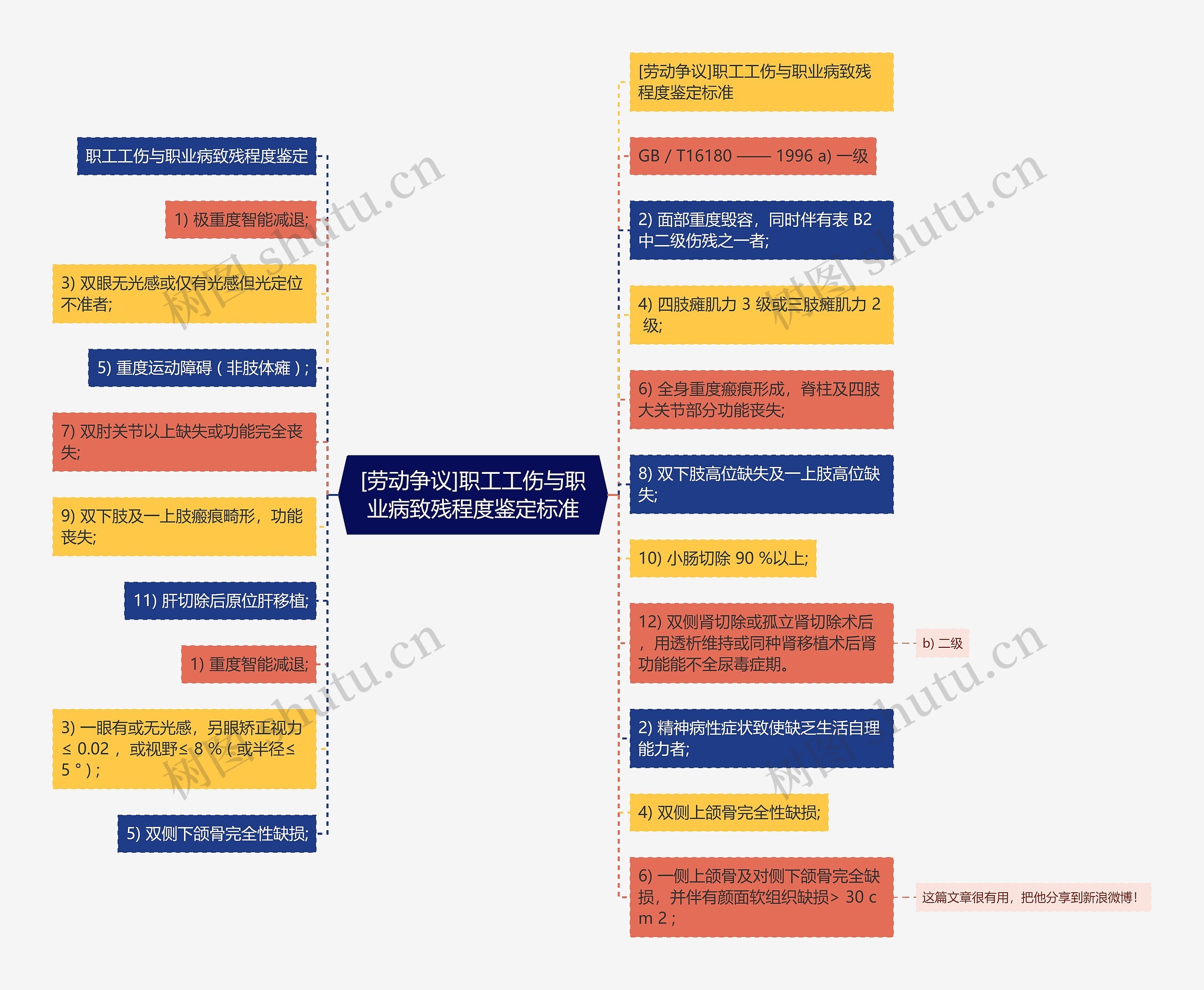 [劳动争议]职工工伤与职业病致残程度鉴定标准思维导图