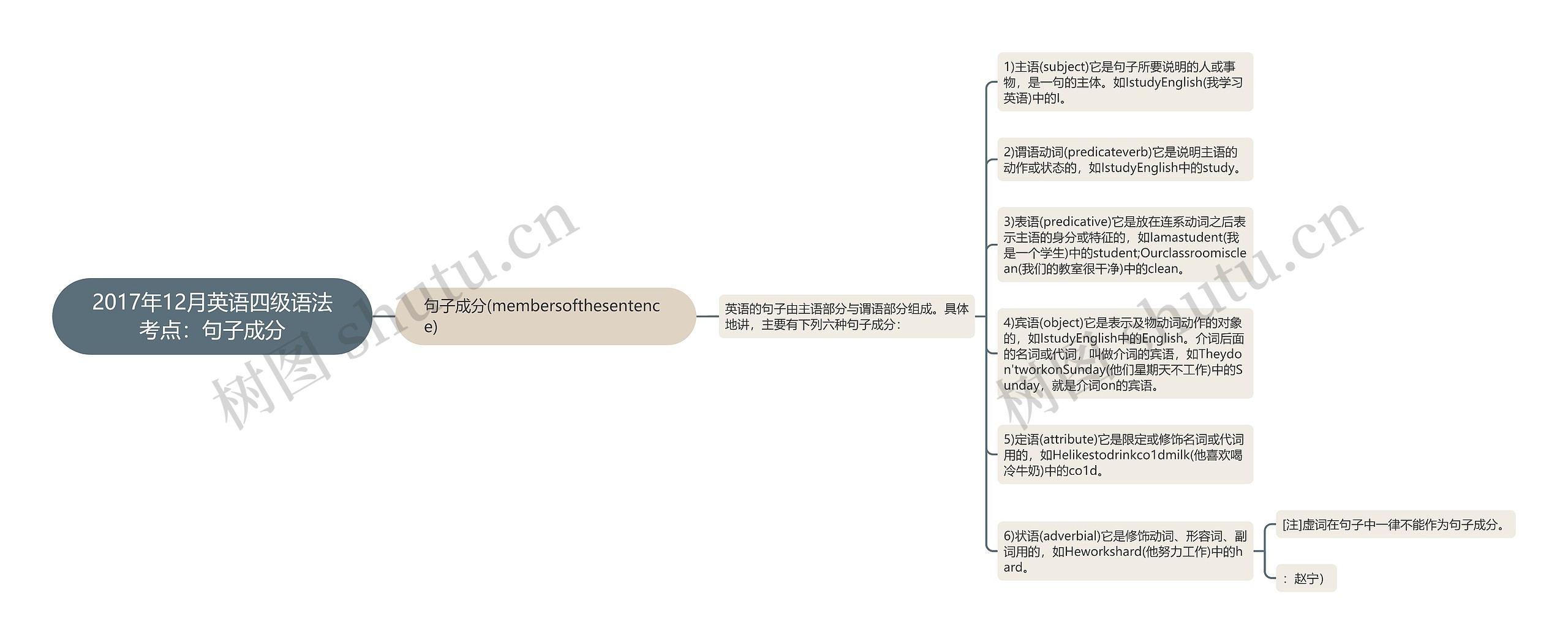2017年12月英语四级语法考点：句子成分思维导图