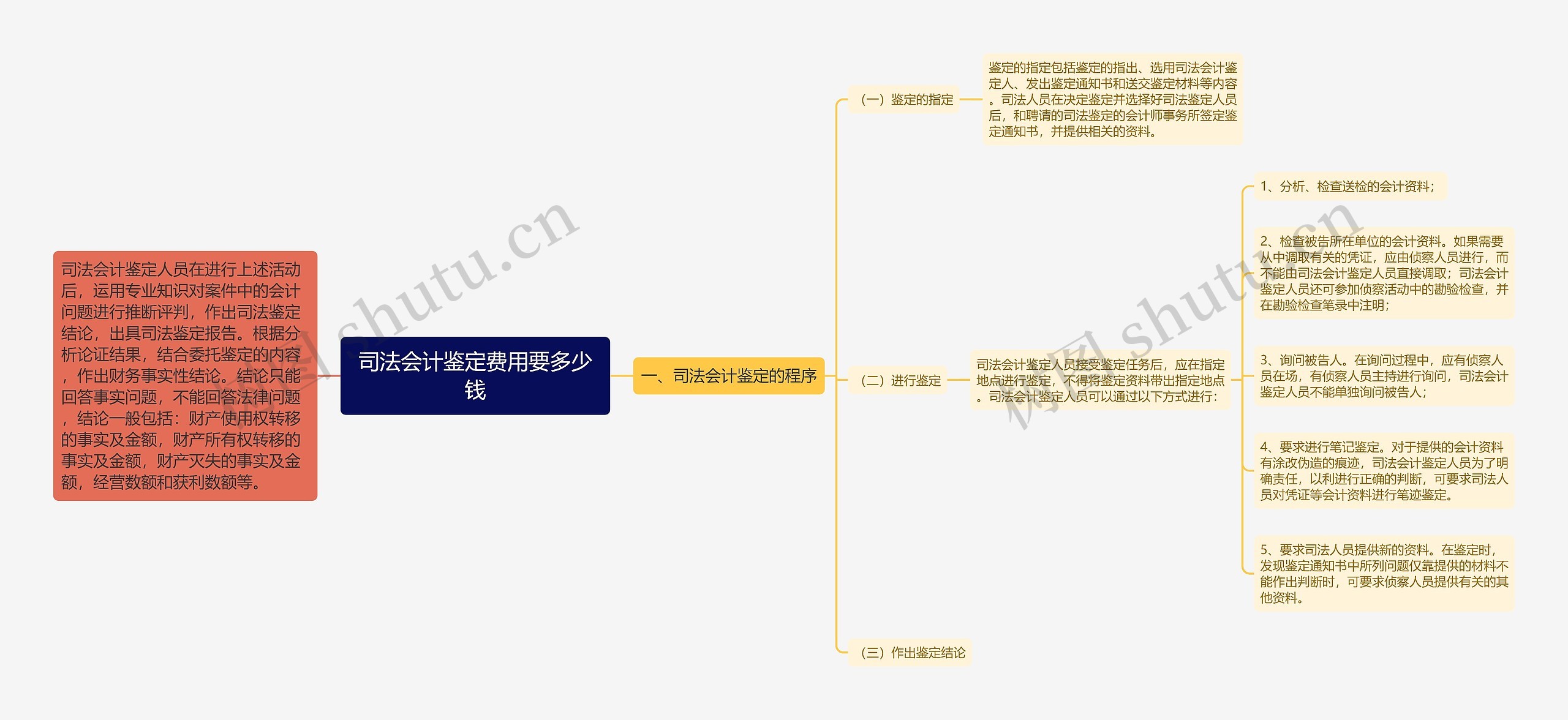 司法会计鉴定费用要多少钱思维导图