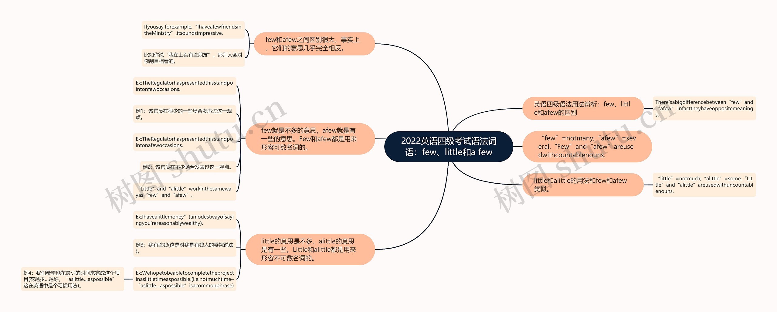 2022英语四级考试语法词语：few、little和a few思维导图