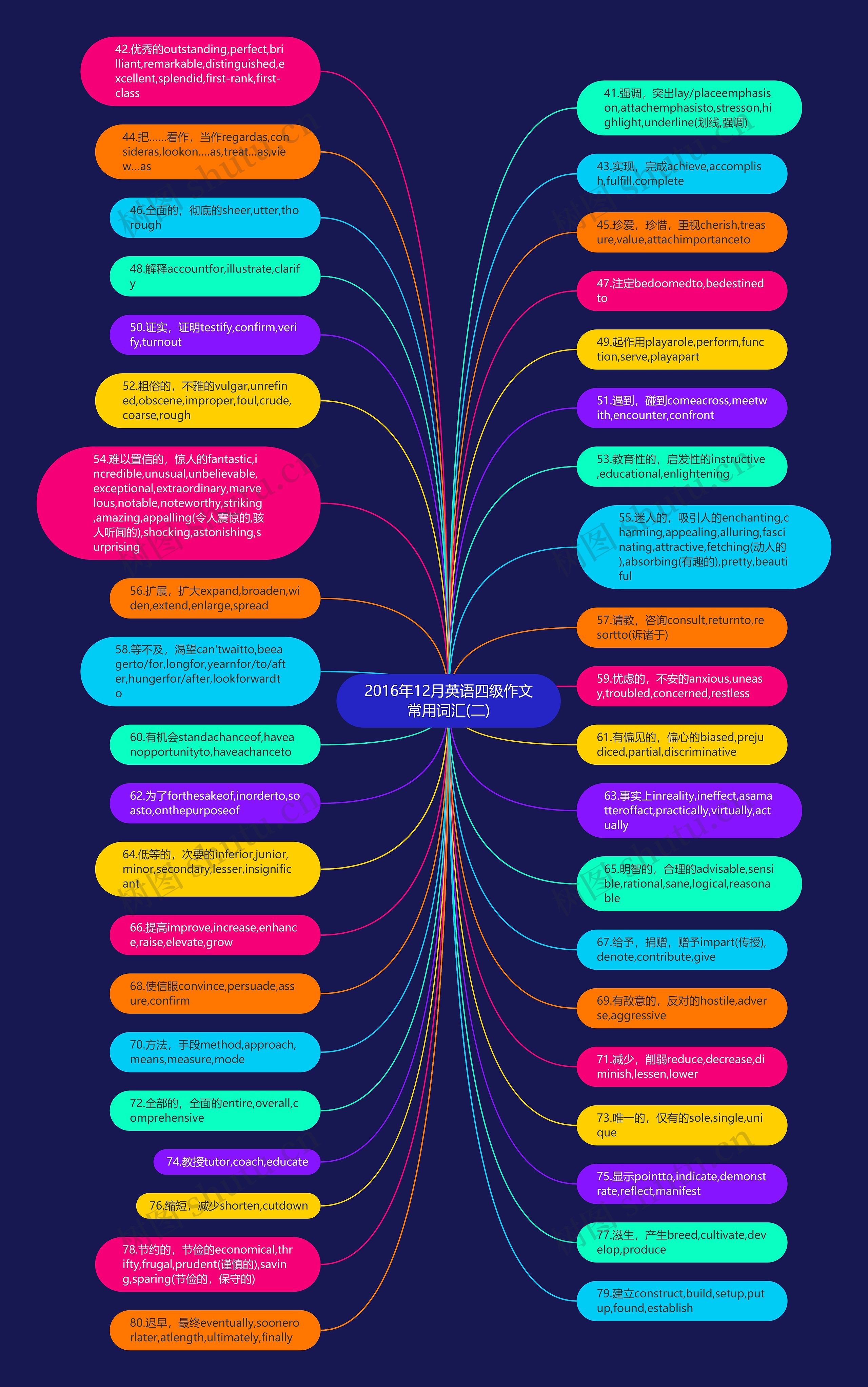 2016年12月英语四级作文常用词汇(二)思维导图