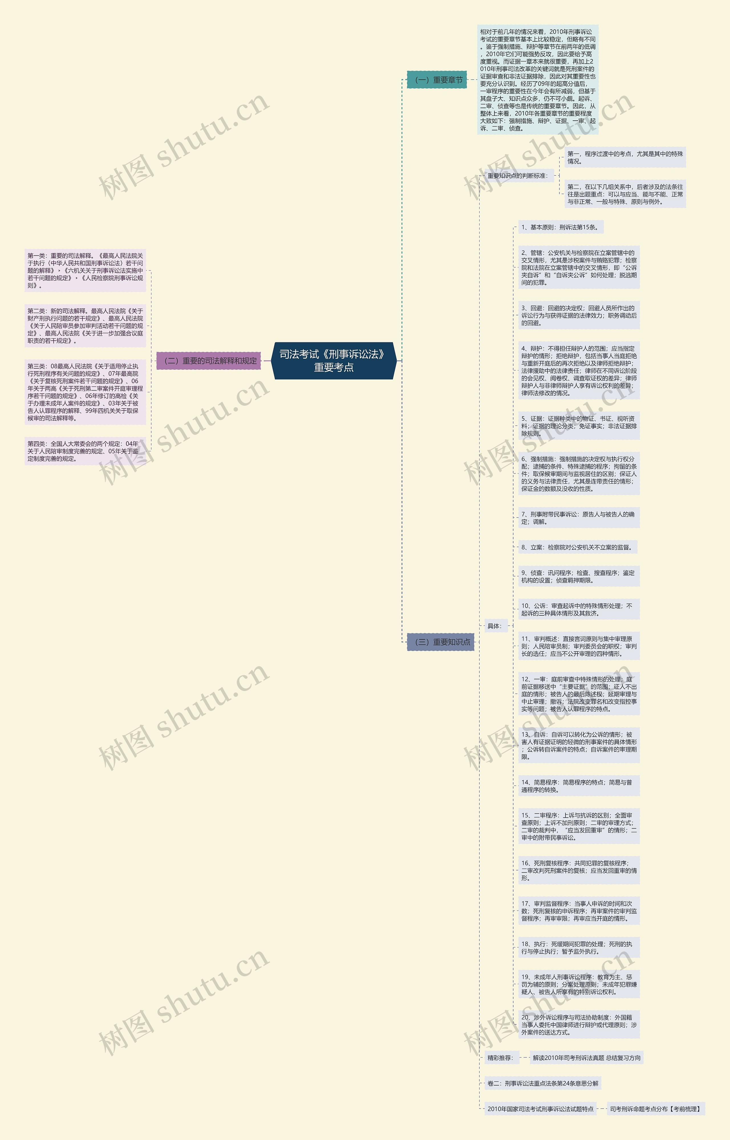 司法考试《刑事诉讼法》重要考点思维导图