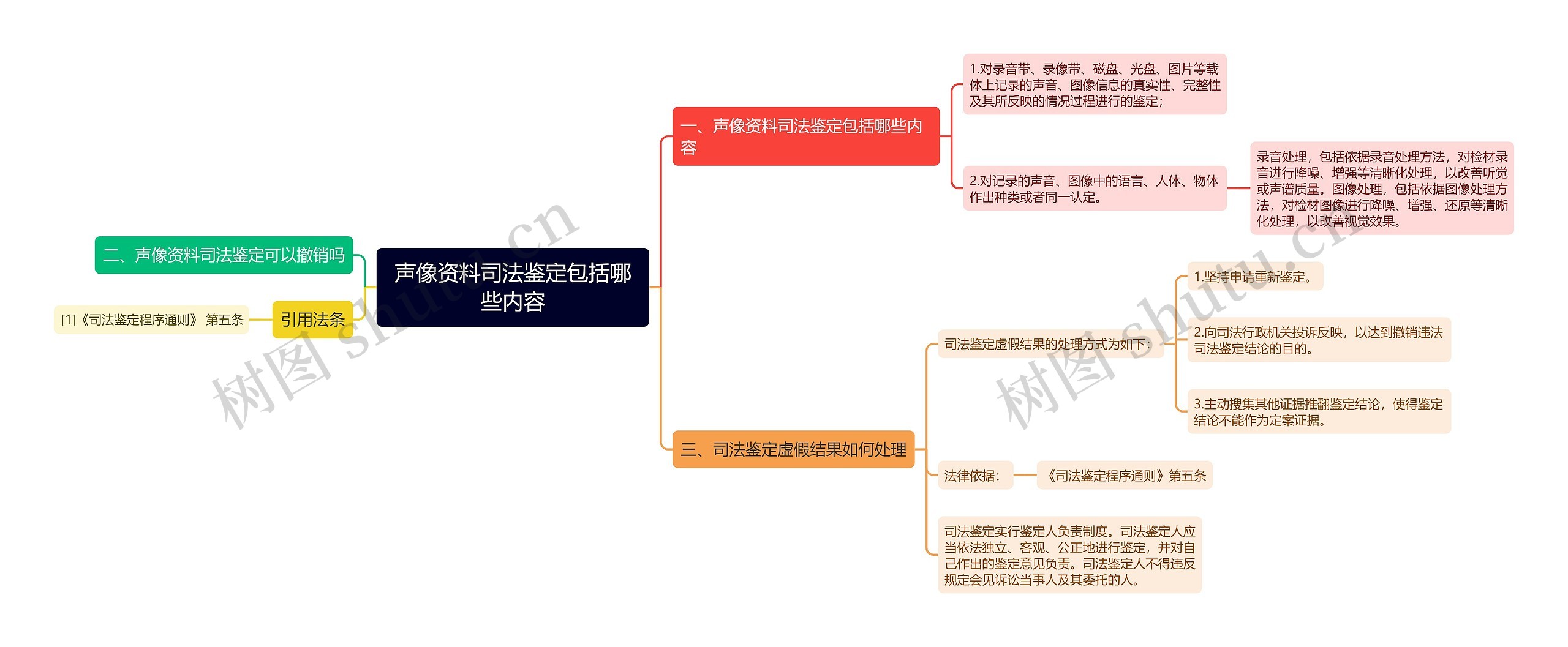 声像资料司法鉴定包括哪些内容思维导图