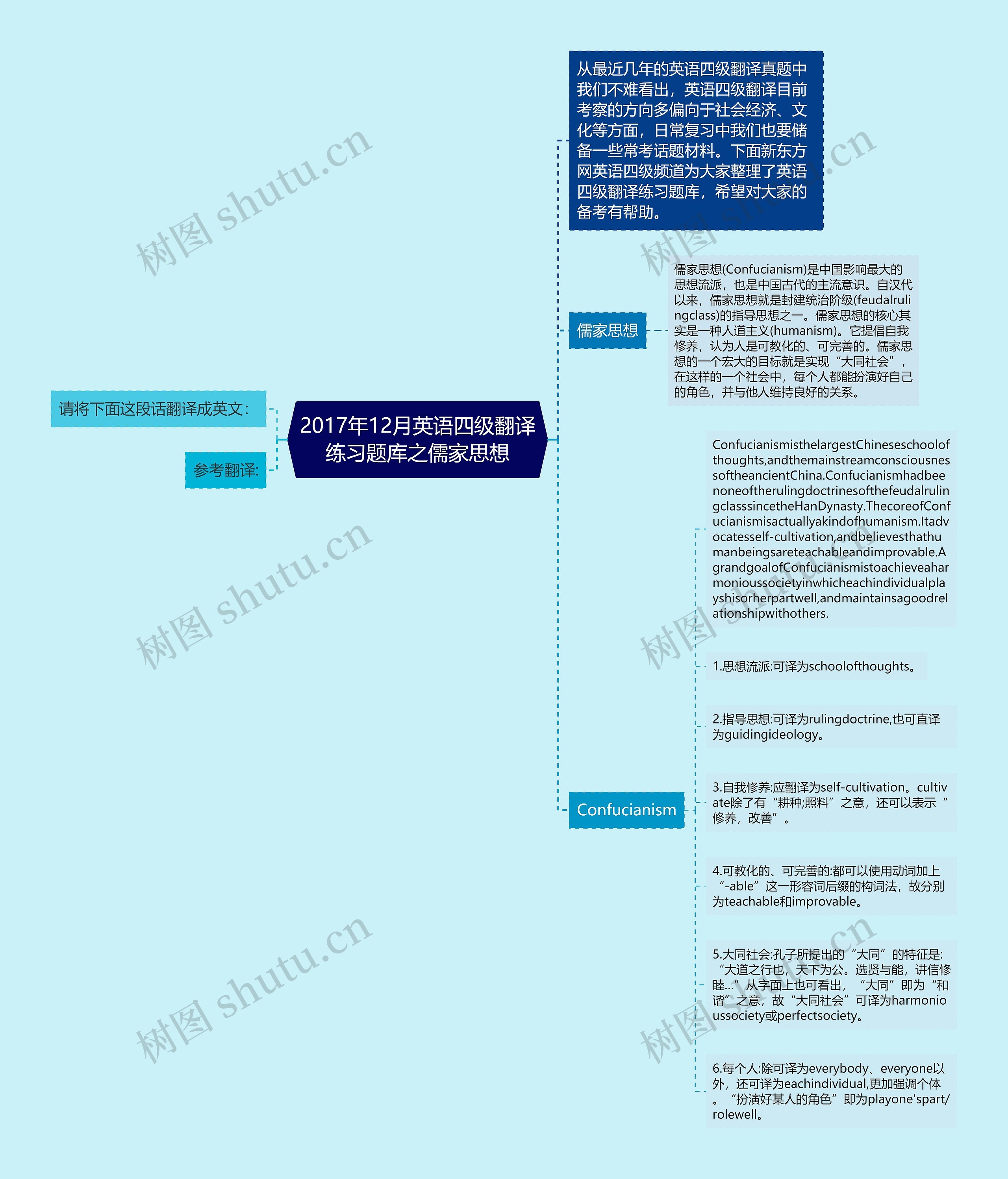 2017年12月英语四级翻译练习题库之儒家思想思维导图