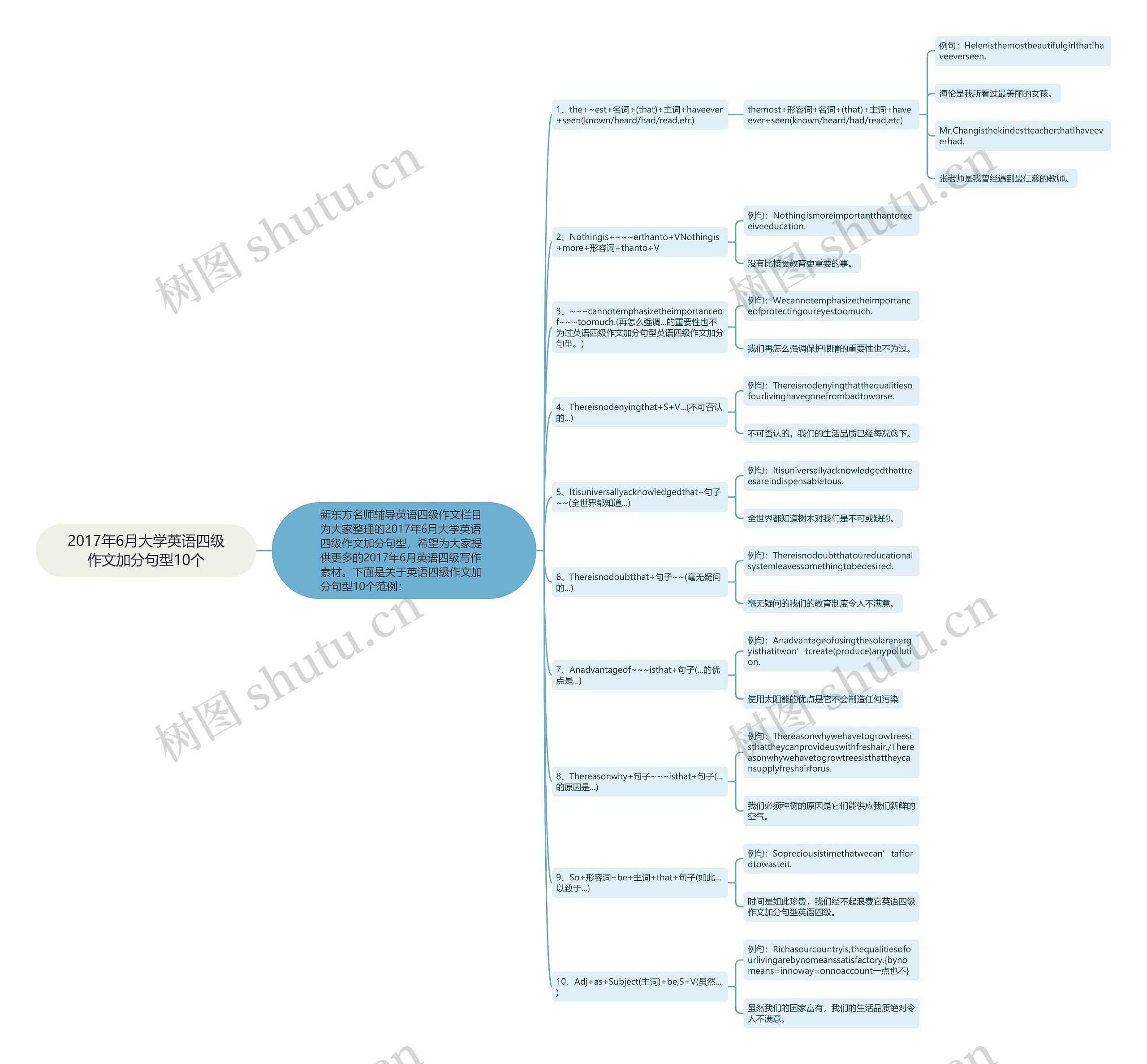 2017年6月大学英语四级作文加分句型10个思维导图