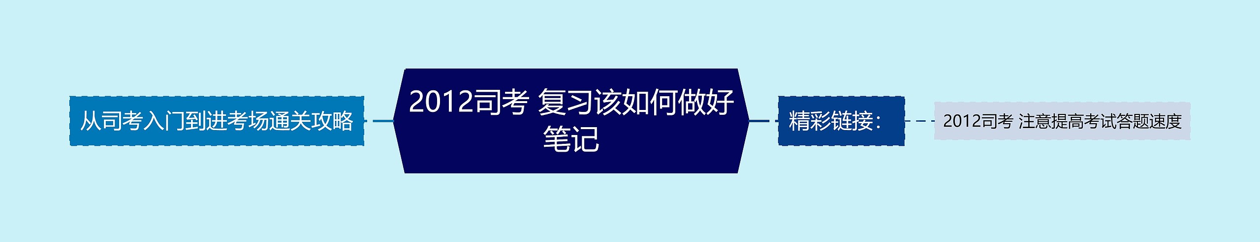 2012司考 复习该如何做好笔记思维导图