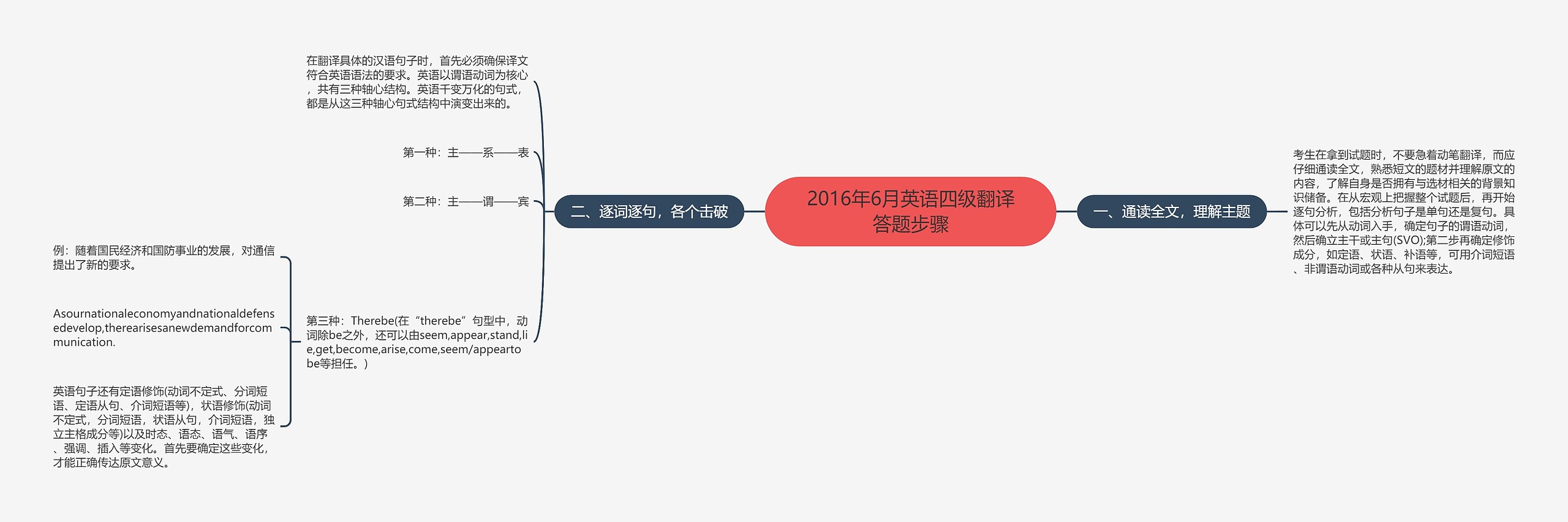 2016年6月英语四级翻译答题步骤思维导图