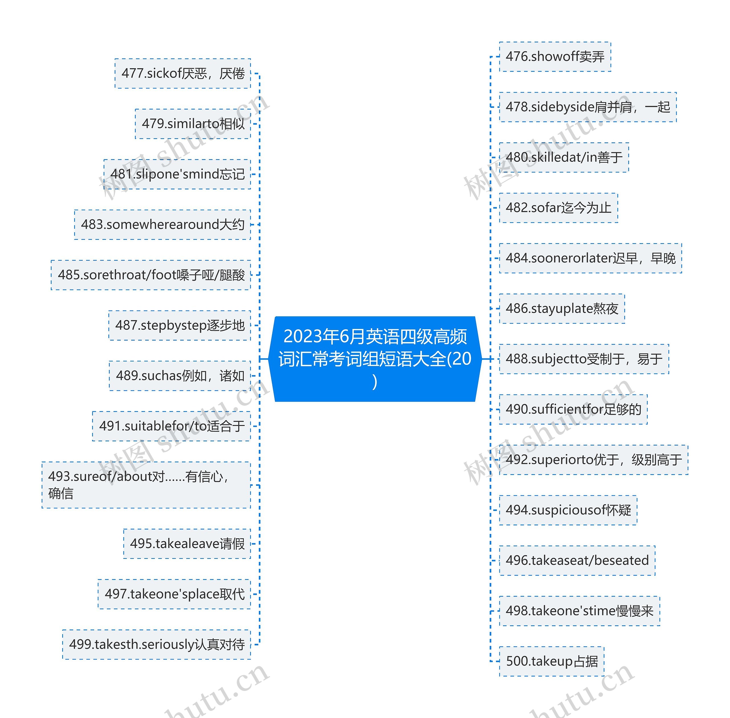 2023年6月英语四级高频词汇常考词组短语大全(20)思维导图