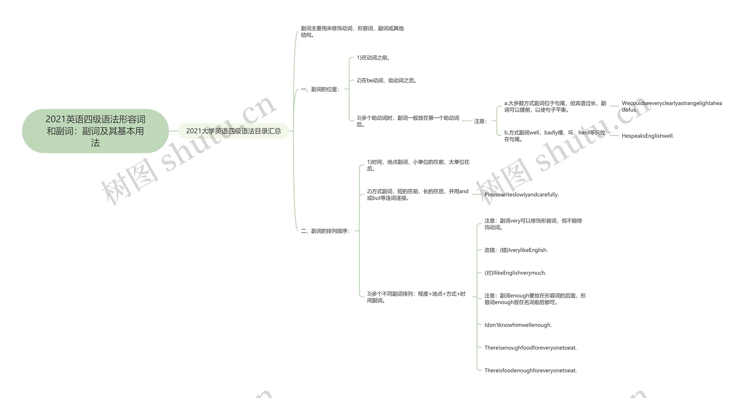 2021英语四级语法形容词和副词：副词及其基本用法