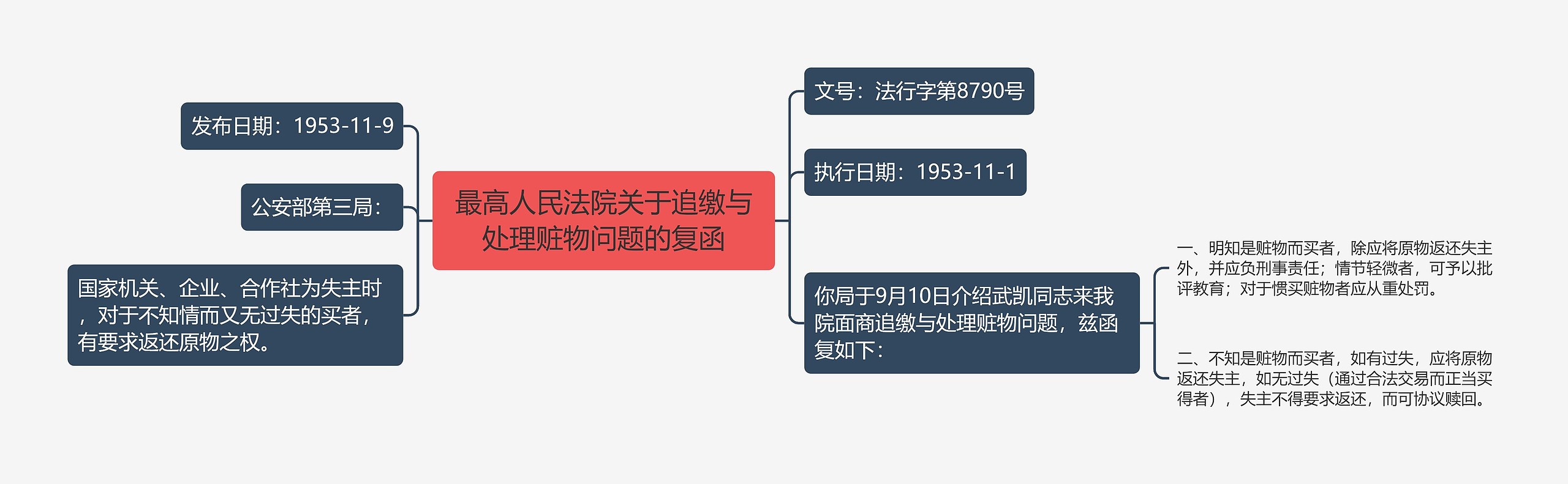 最高人民法院关于追缴与处理赃物问题的复函思维导图